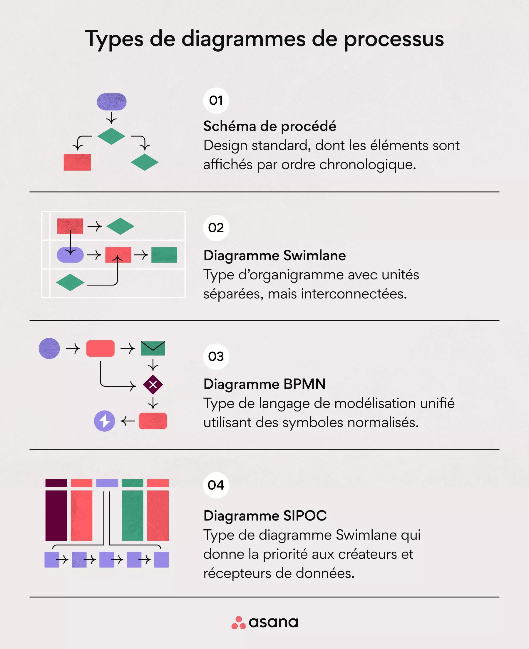 schéma de processus simple