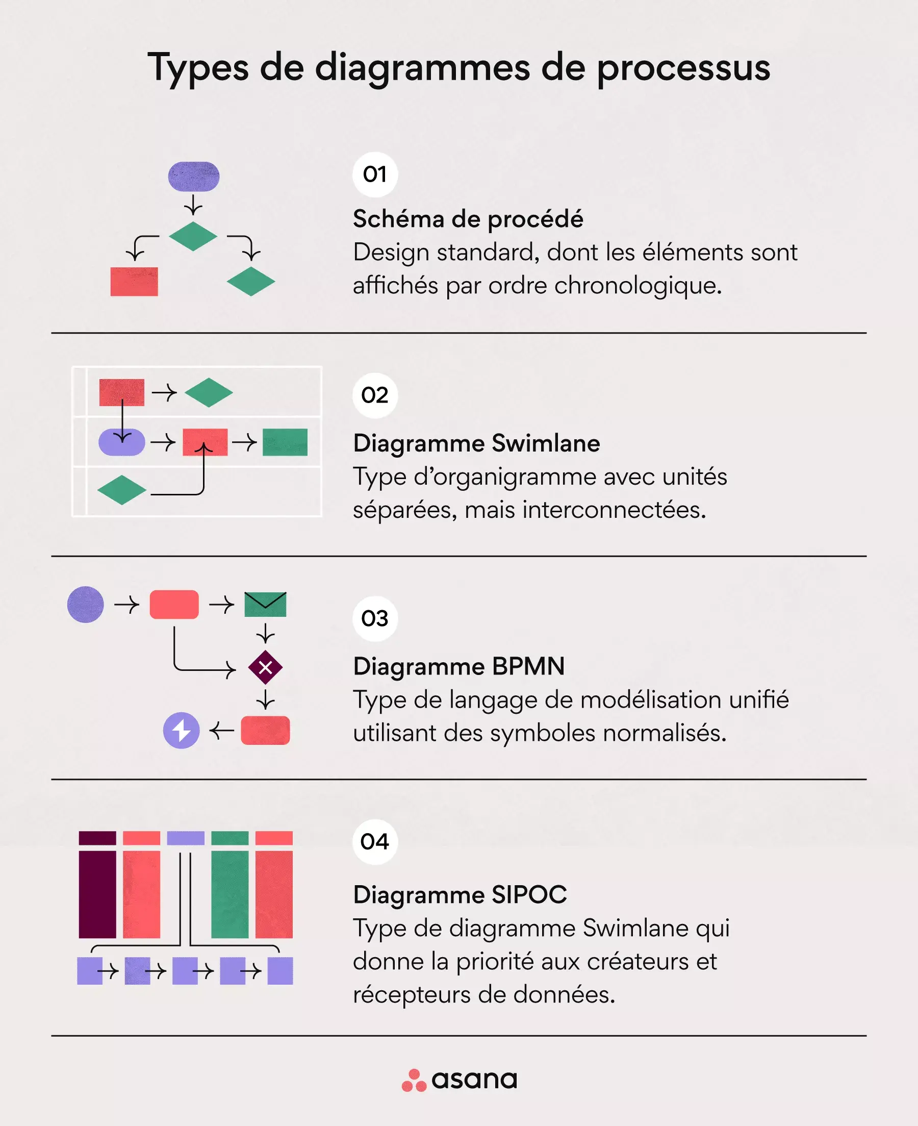 Types de diagrammes de processus