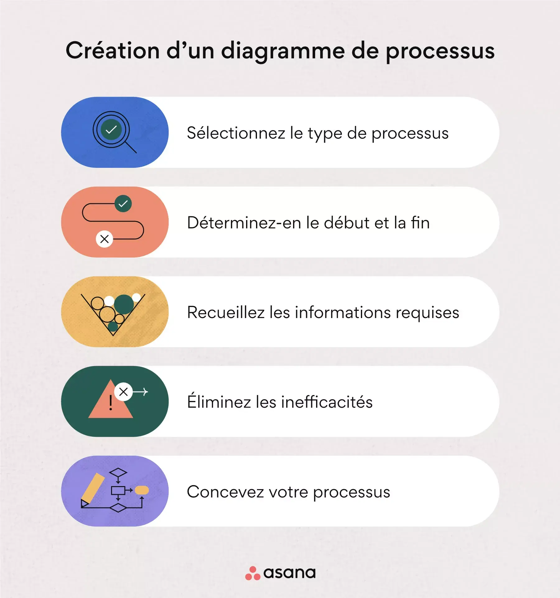 Documenter le flux de processus métier