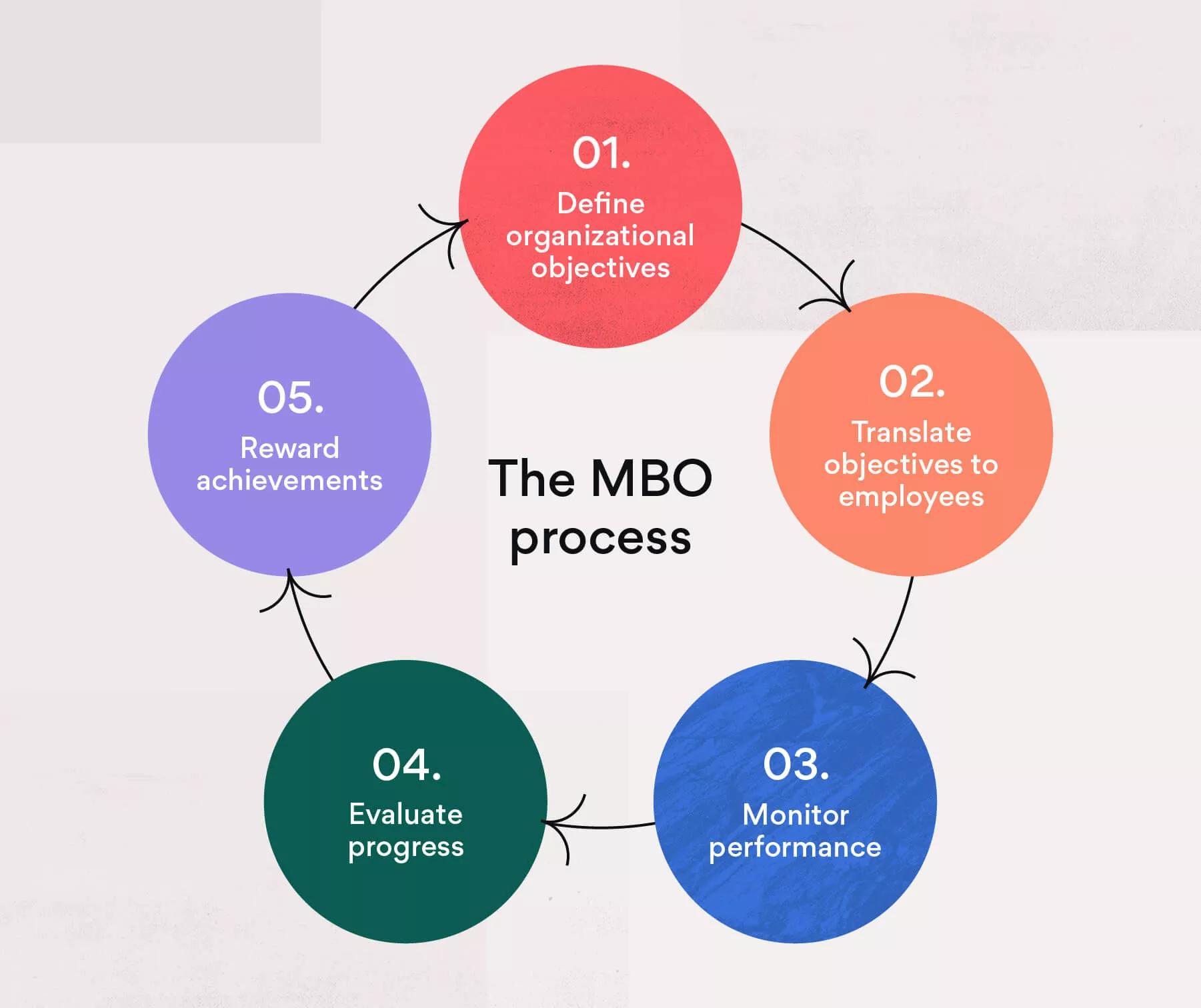 What Is Management By Objectives (MBO)? [2023] • Asana