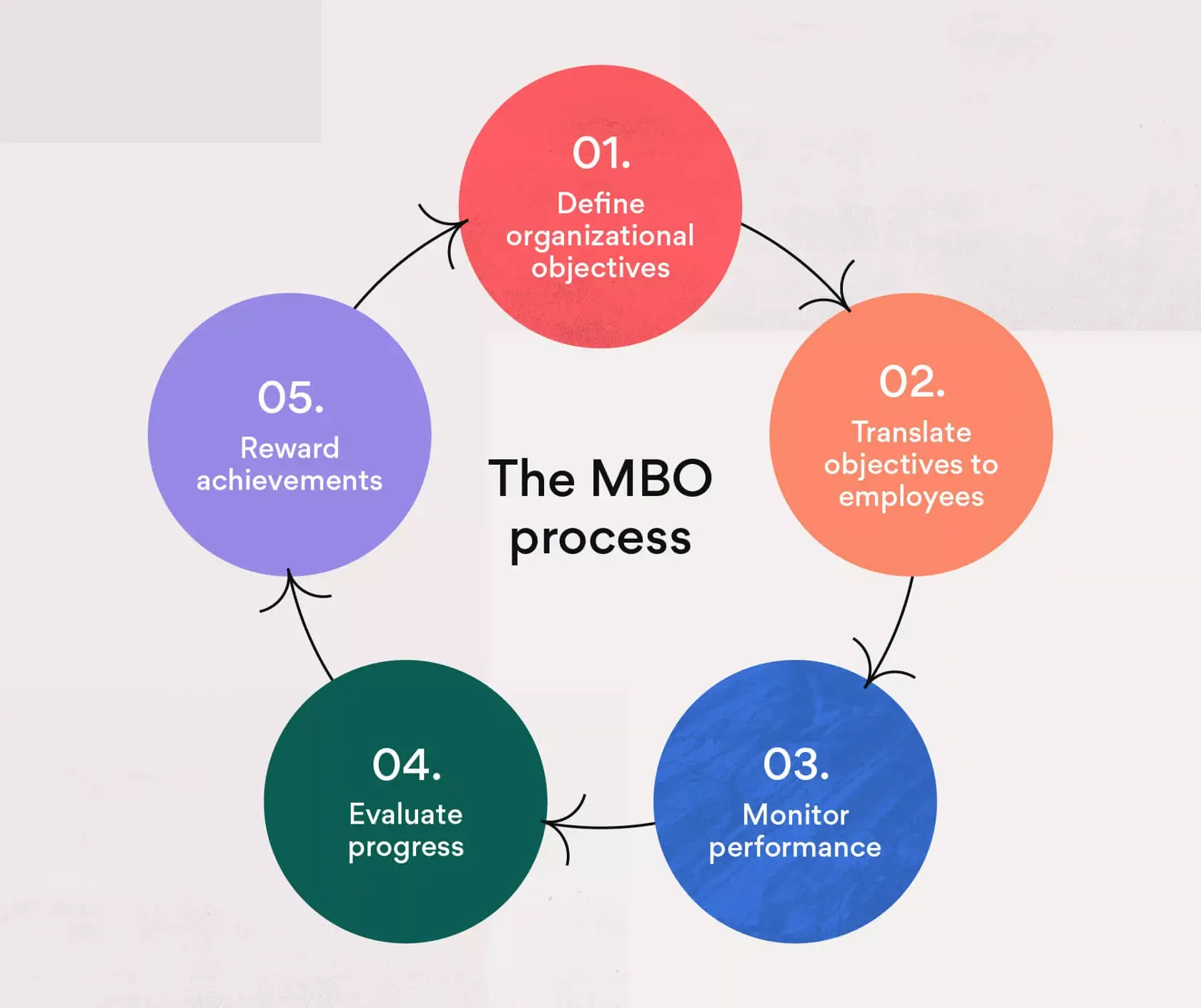 What is Management by Objectives (MBO)? [2023] • Asana