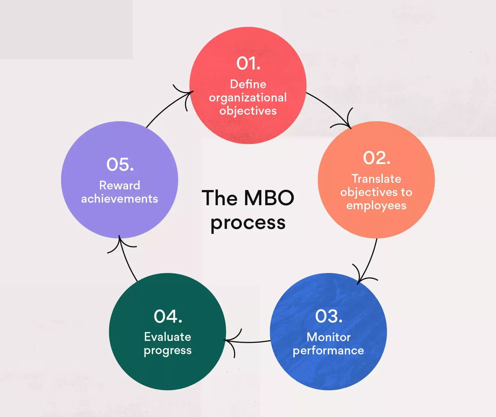 The 5 step MBO process