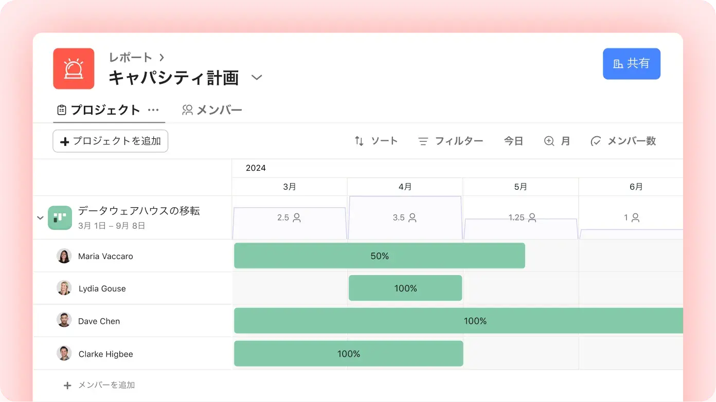 データウェアハウス移行プロジェクトに関わる各メンバーの総割り当て時間の製品 UI