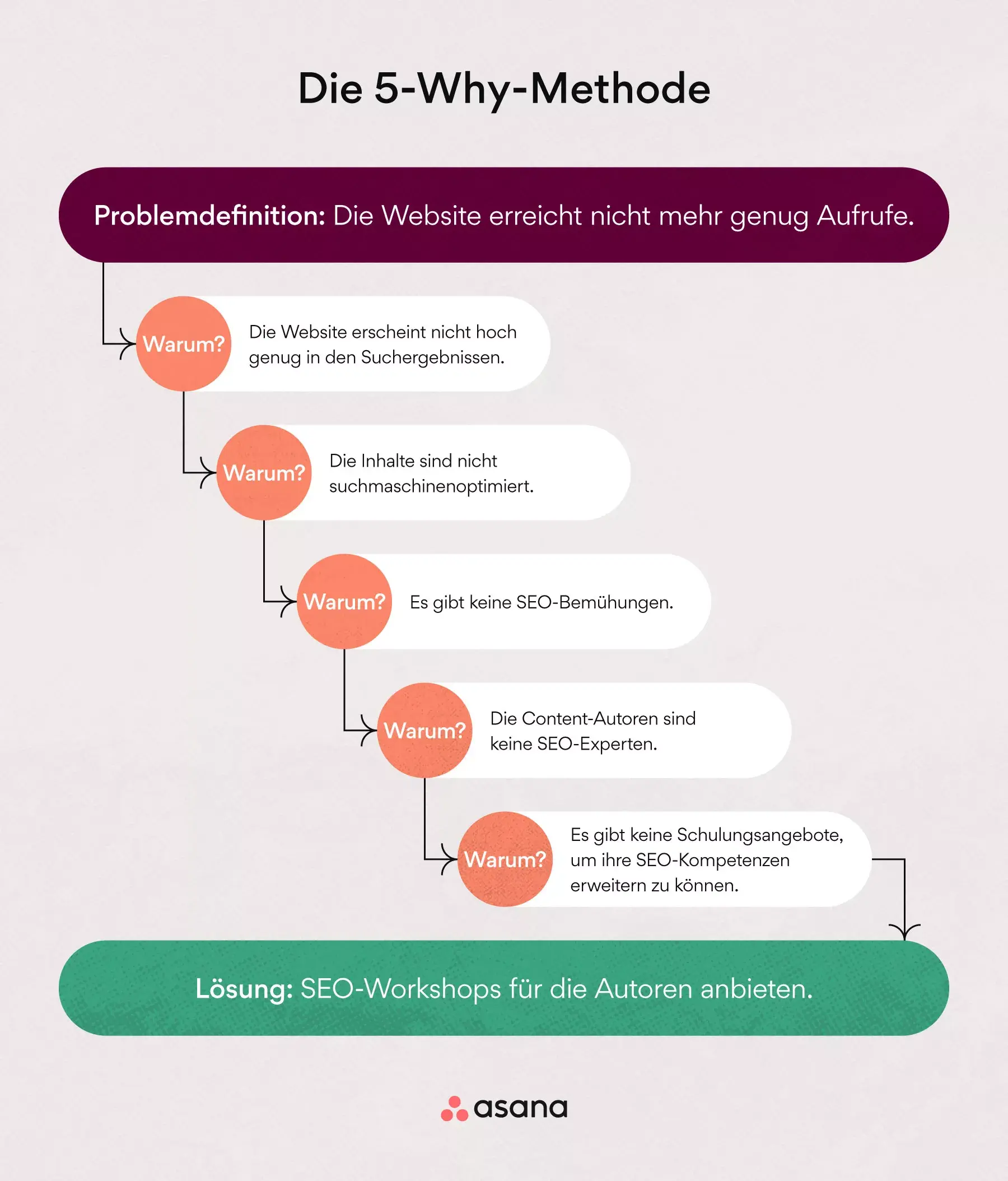 Beispiel für eine 5-Why-Methode