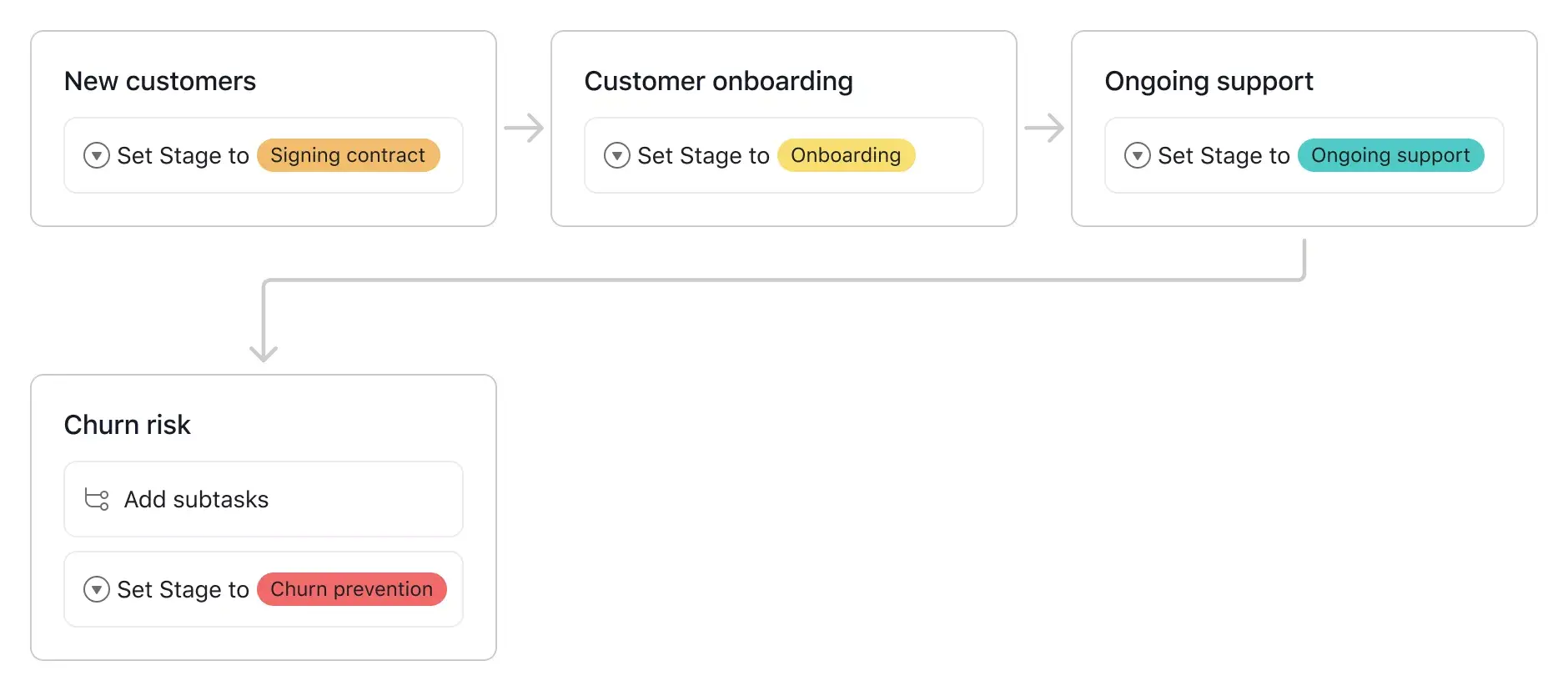 [Product UI] Post-sales handoff process map template (workflow builder)