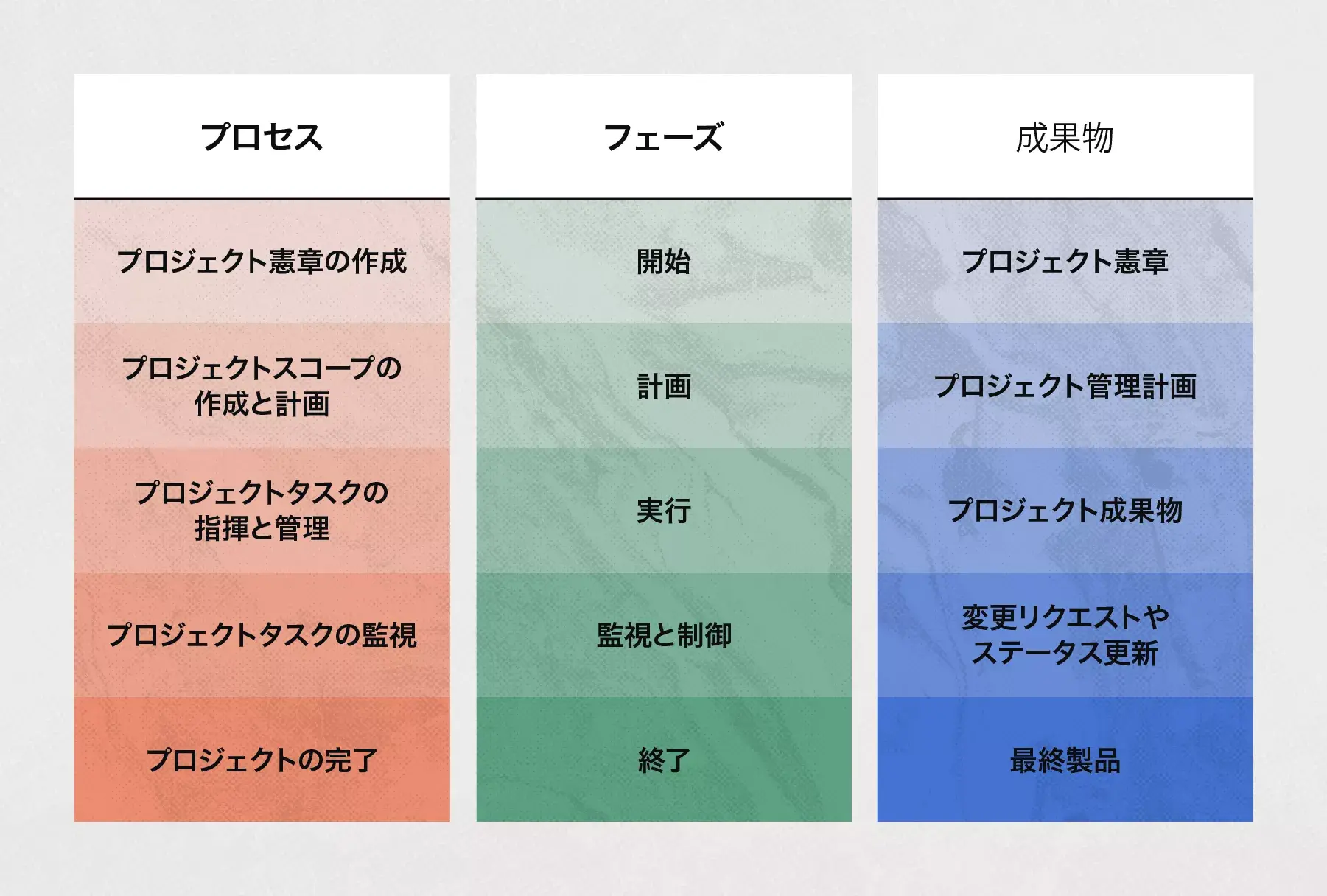 プロジェクトマネージャーがプロジェクト統合マネジメントを監督する