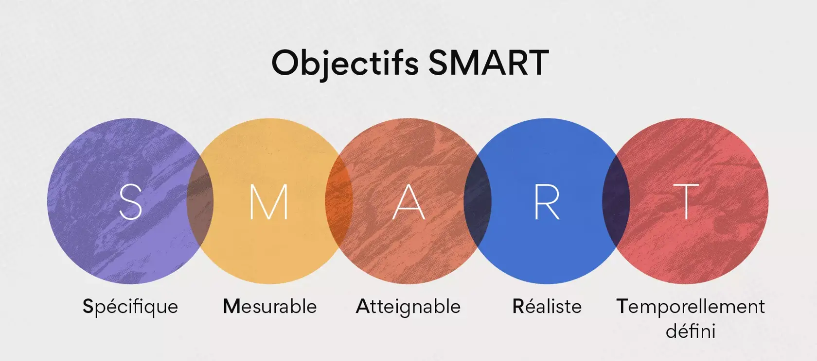 Objectifs SMART