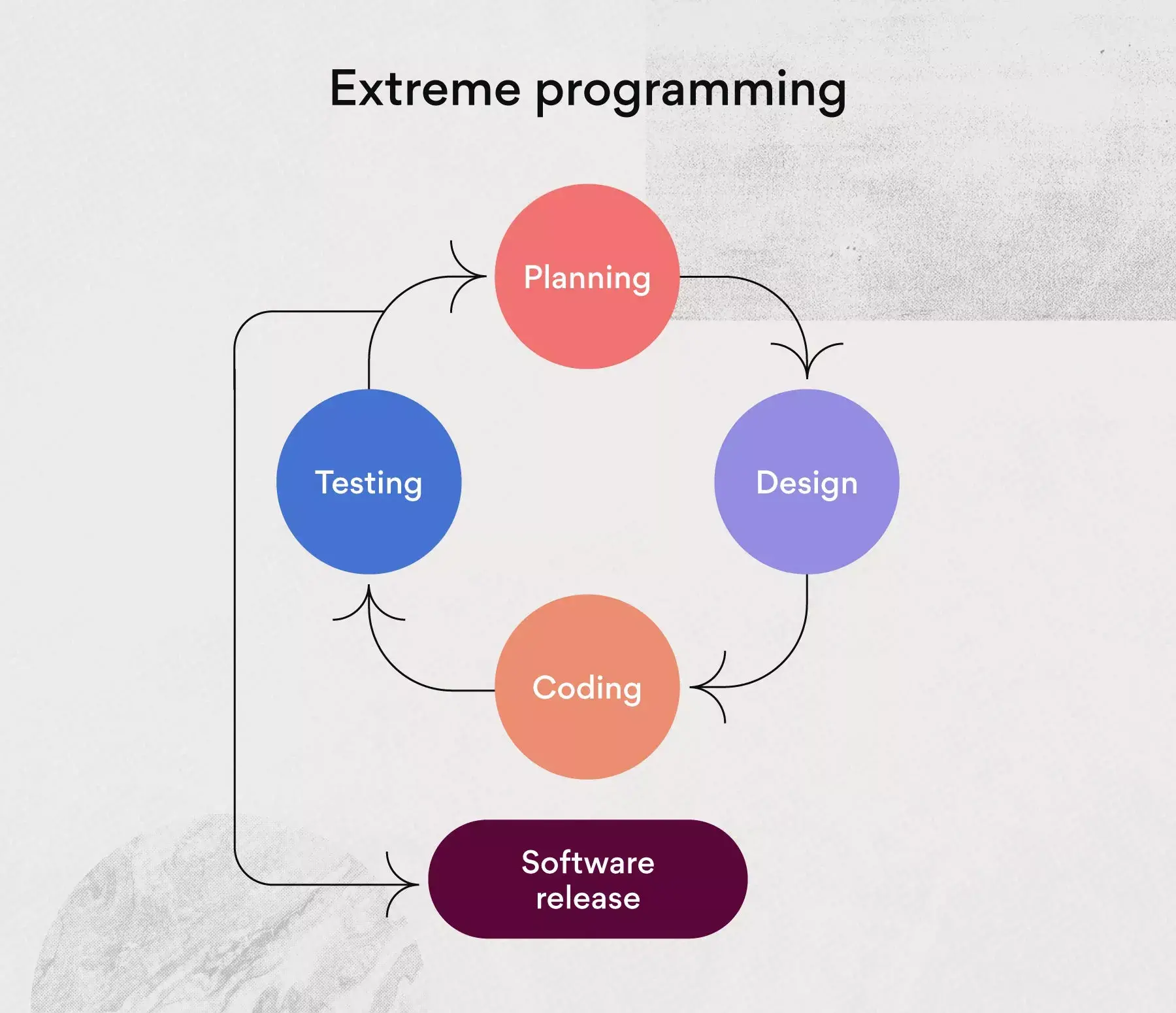 Extreme programming (XP) project management methodology