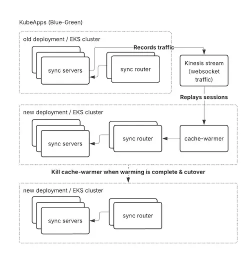 Image showing the a simplified view of Asana's warming setup pre-migration