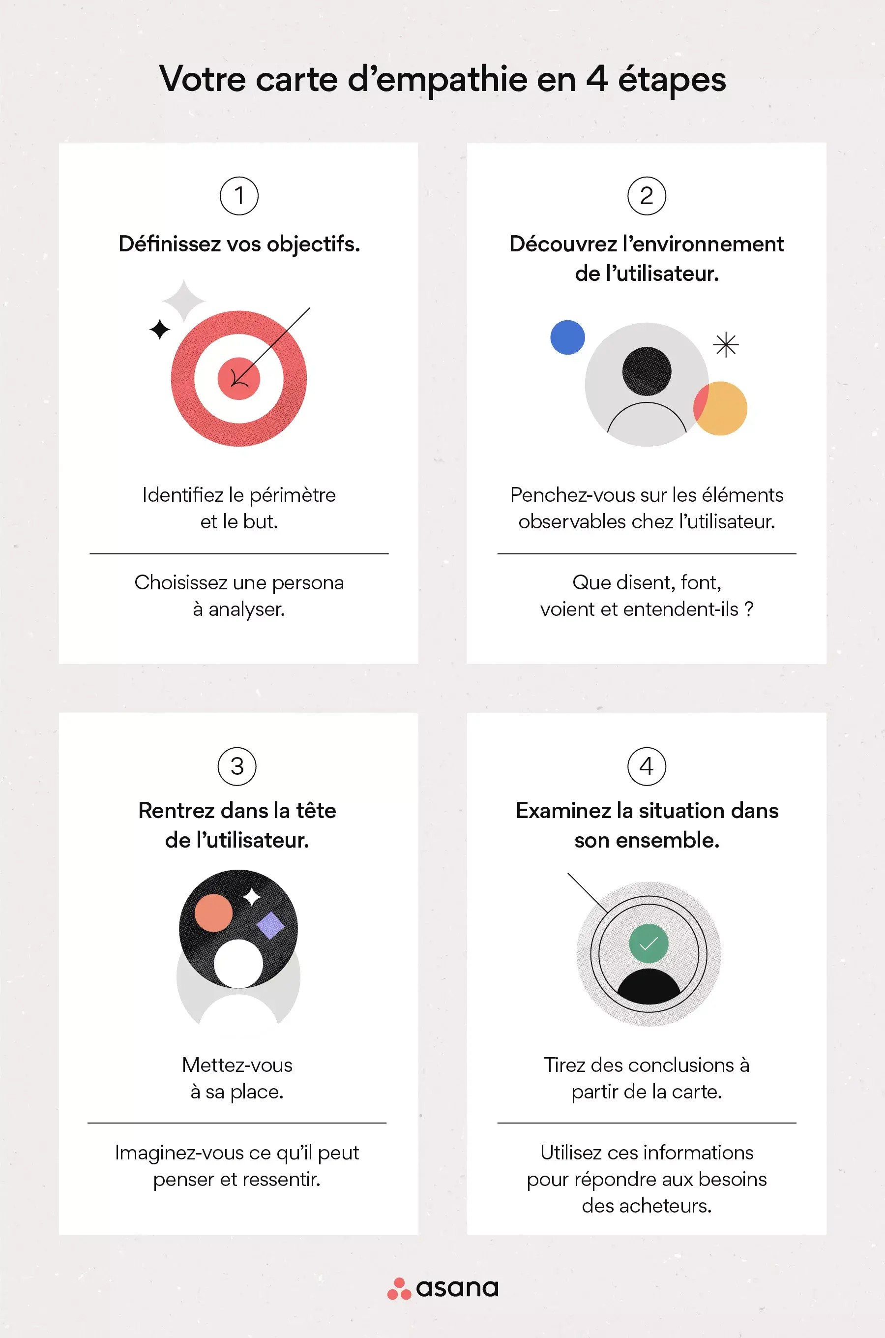 [Illustration intégrée] Créer une carte d’empathie en quatre étapes (infographie)