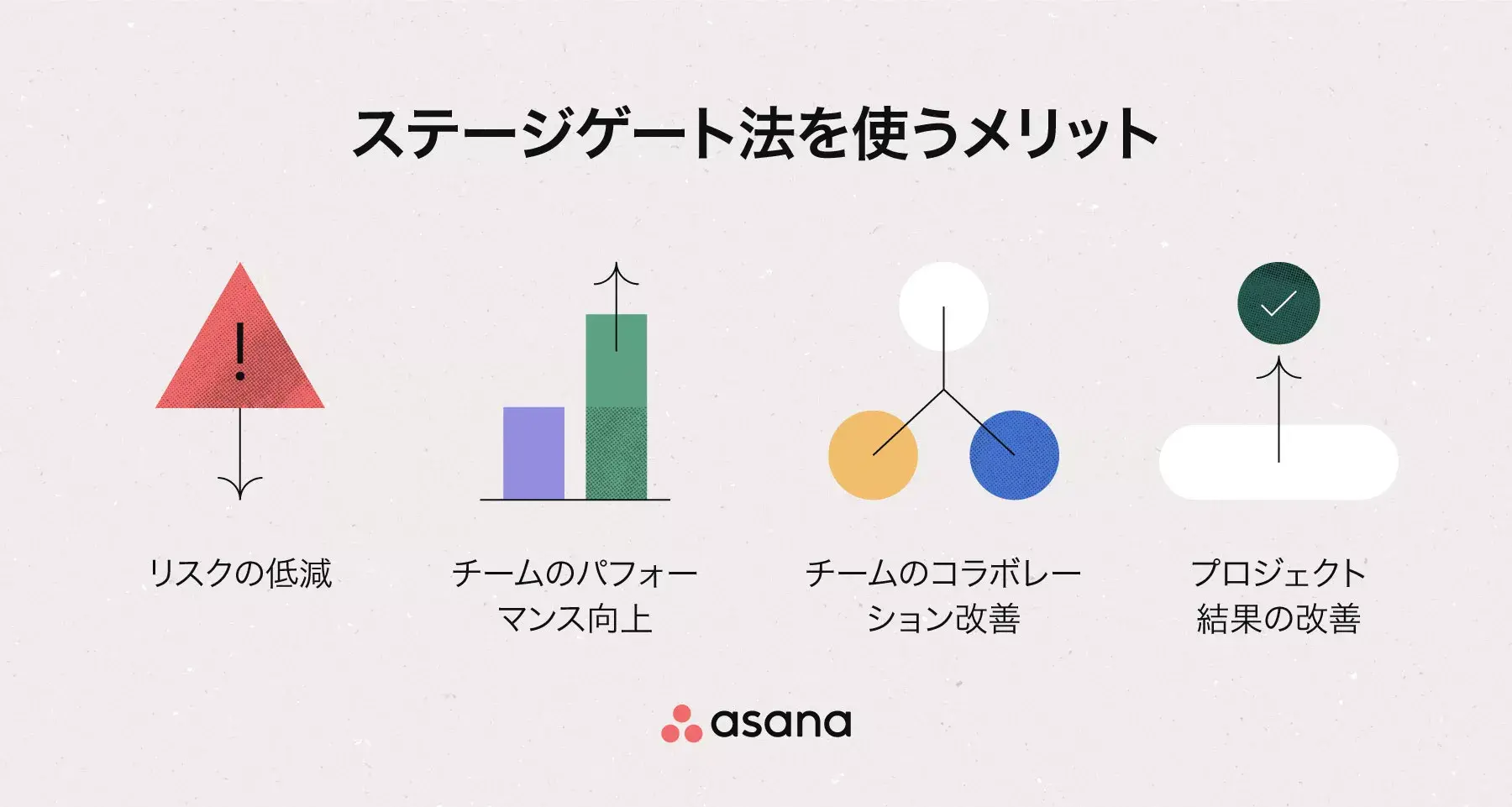 [インラインのイラスト] ステージゲート法を使うメリット (インフォグラフィック)