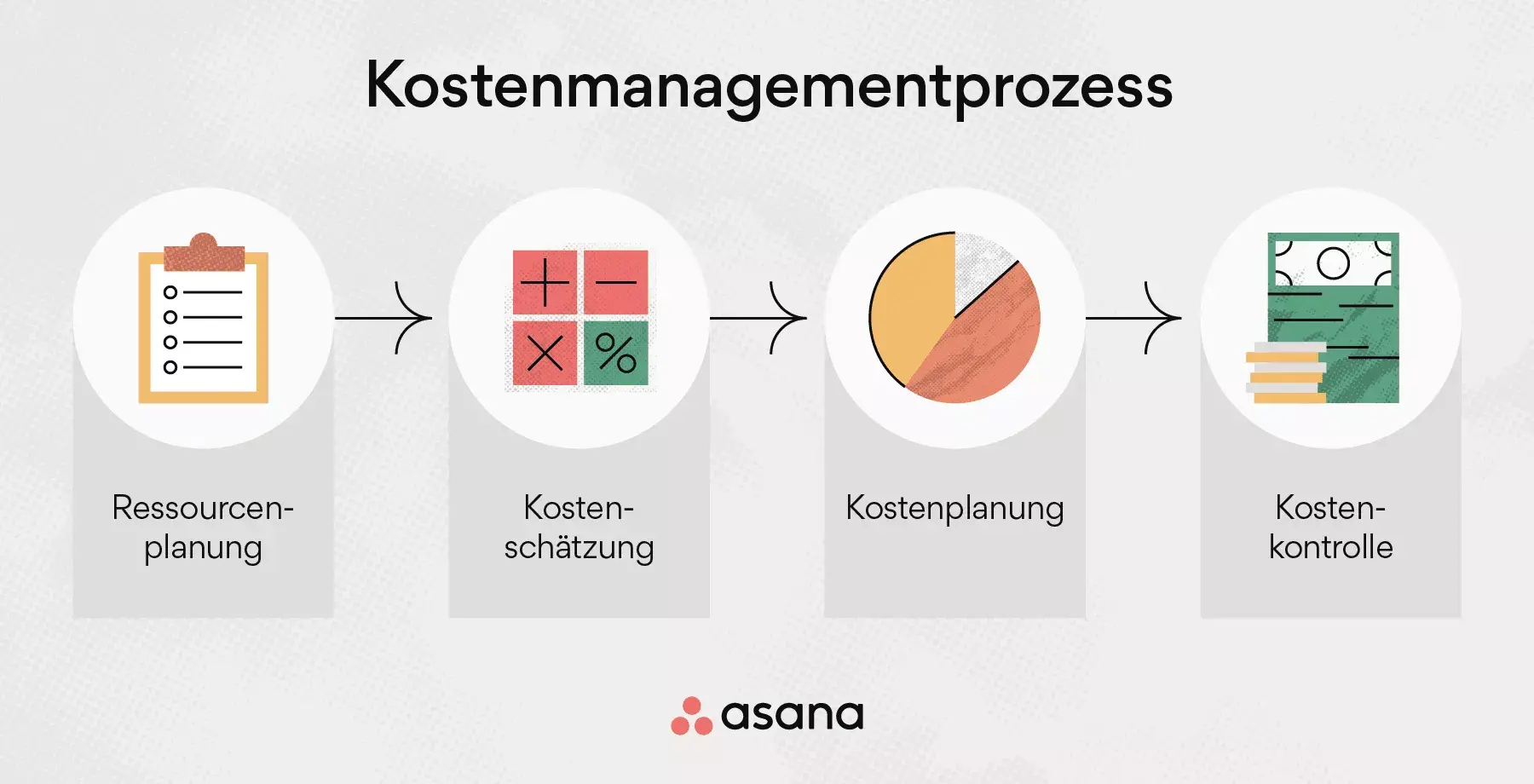 Kostenmanagementprozess