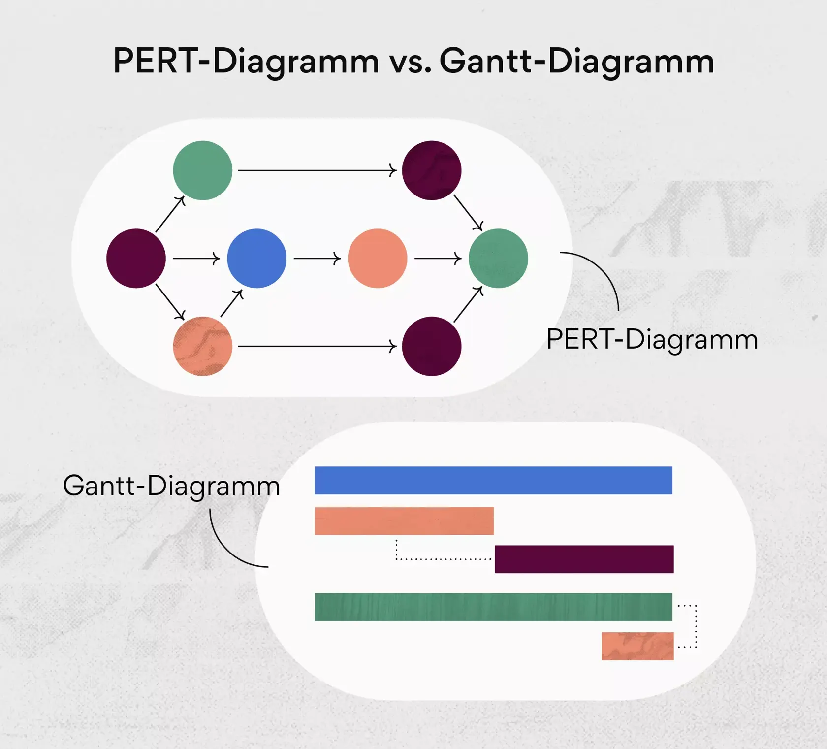PERT-Diagramm vs. Gantt-Diagramm