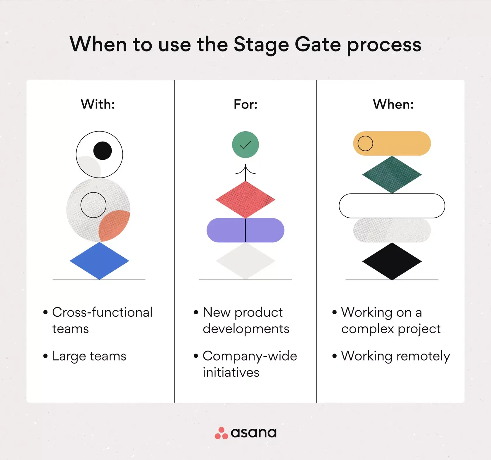 [inline illustration] When to use the Stage Gate process (infographic)