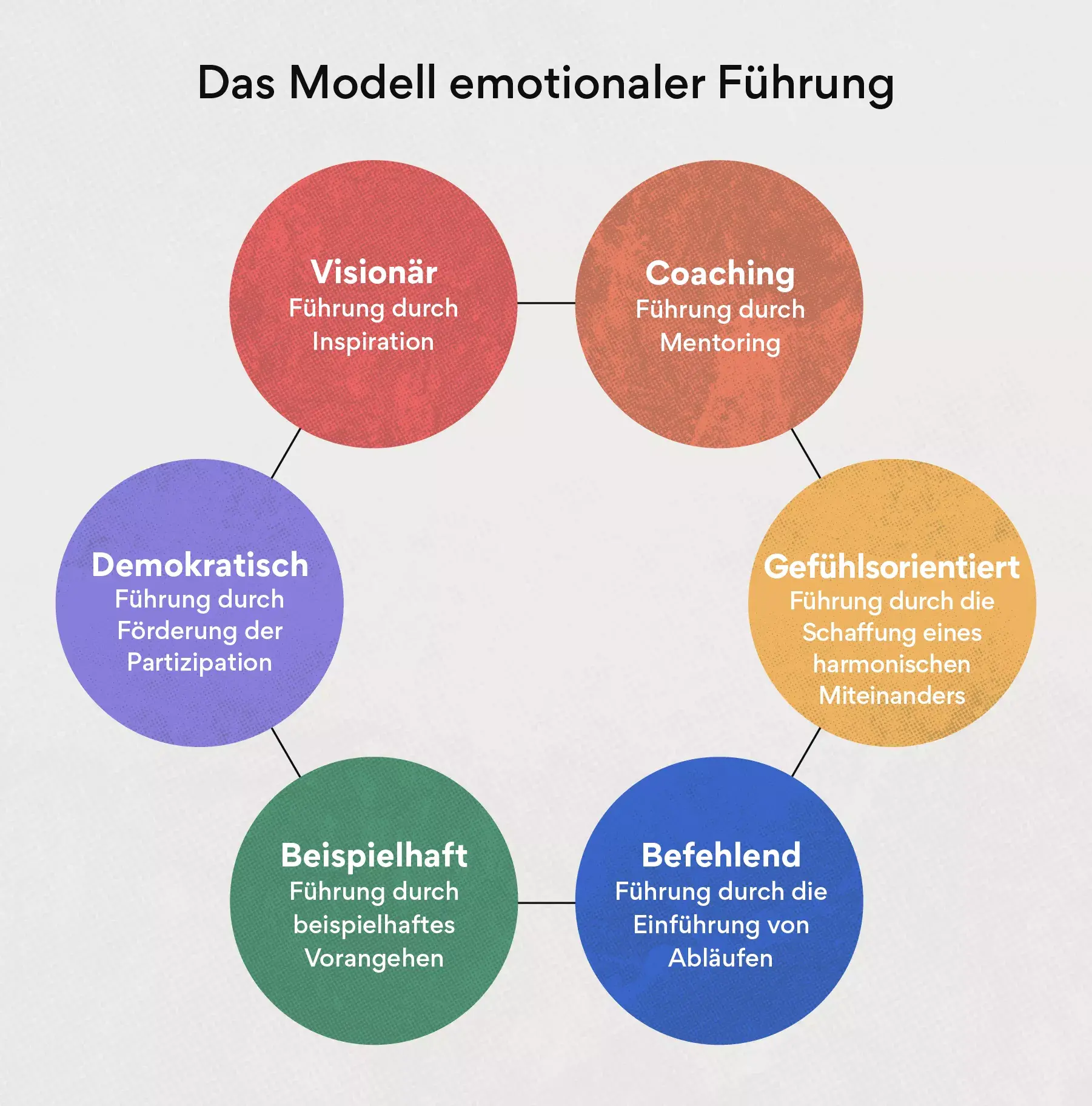 Das Modell emotionaler Führung
