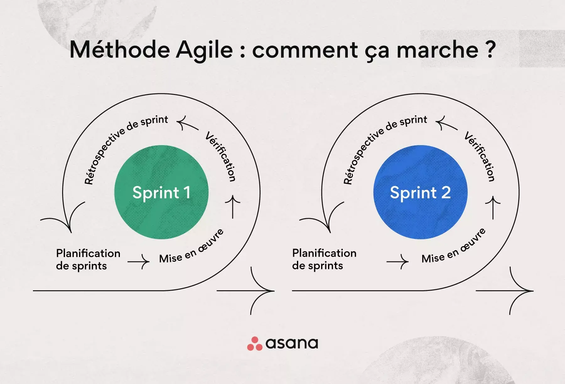 Fonctionnement de la méthodologie Agile par sprints