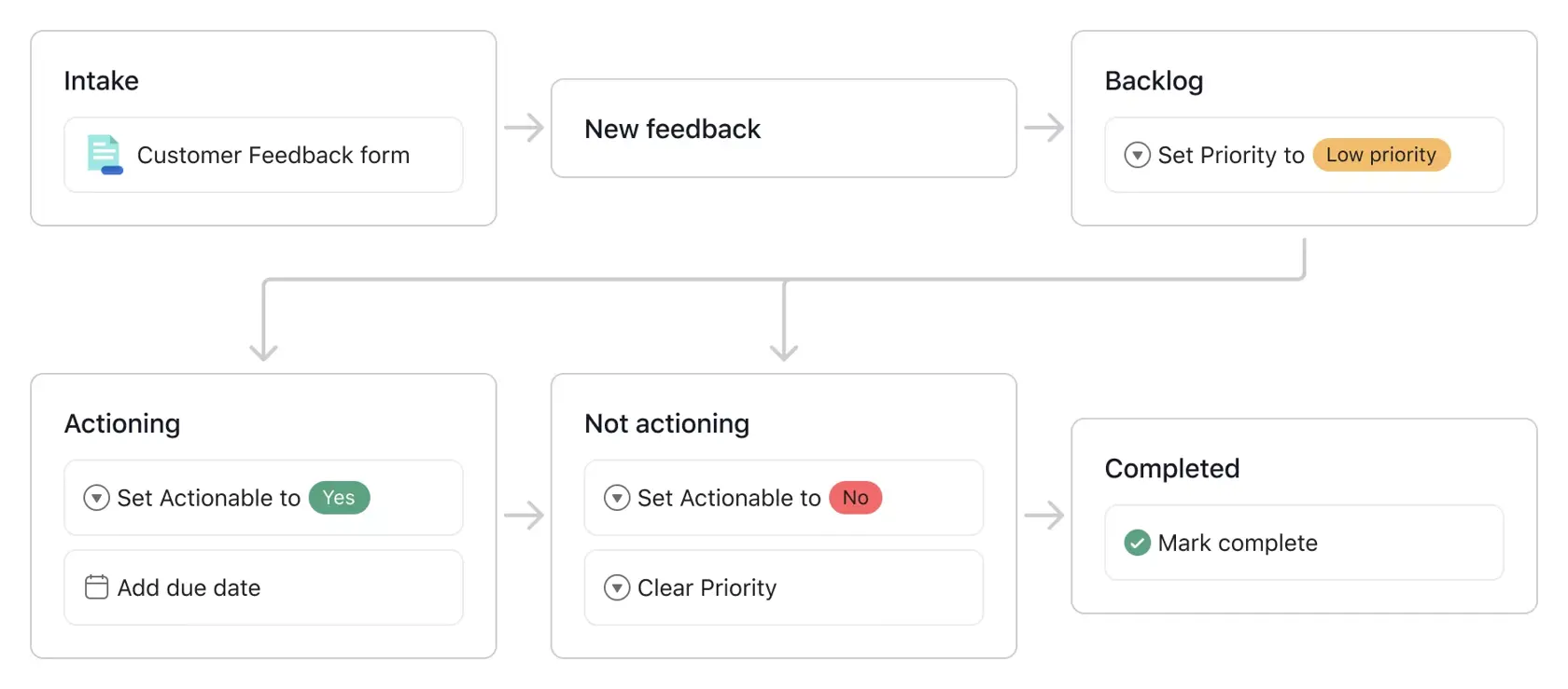 [Interfaccia utente del prodotto] Modello di mappa di processo - Gestione del feedback dei clienti (generatore di flussi di lavoro)