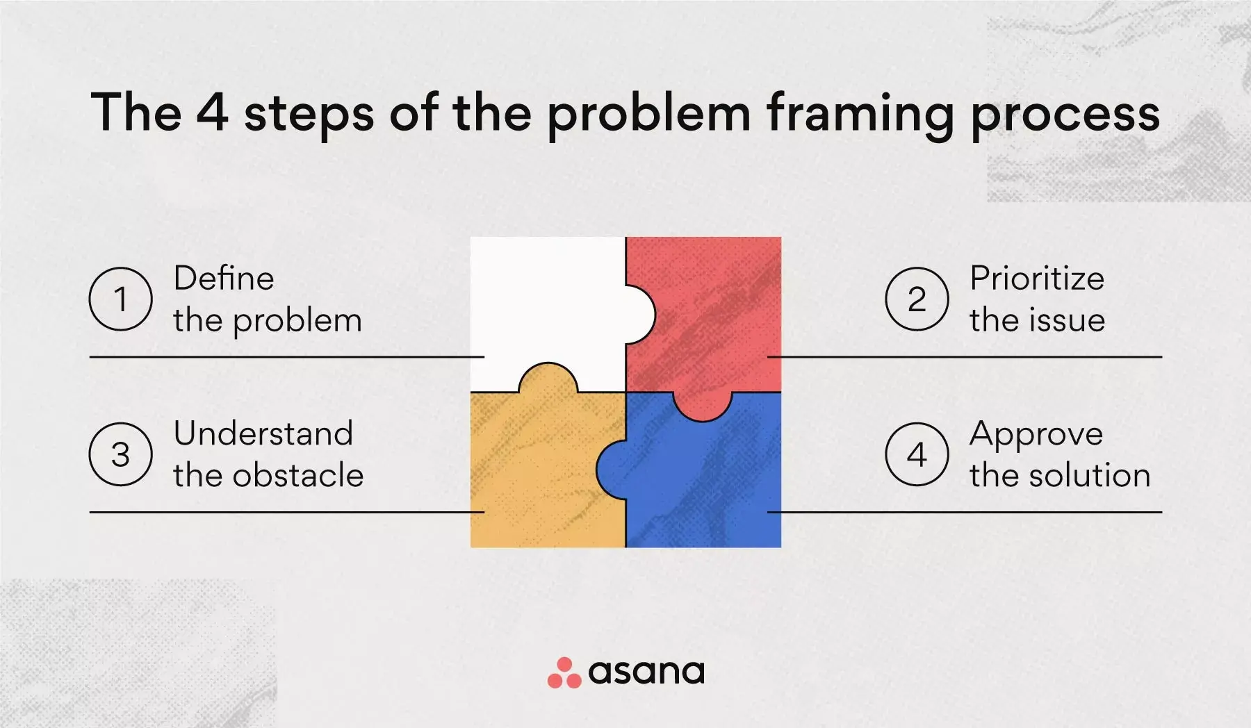 The 4 steps of the problem framing process