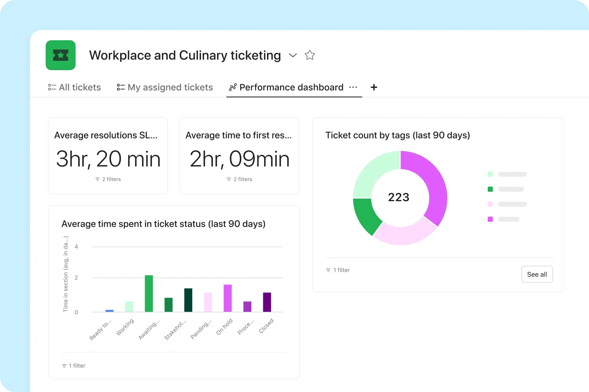 Asana product UI showing the reporting dashboard for a ticketing project including SLA response times