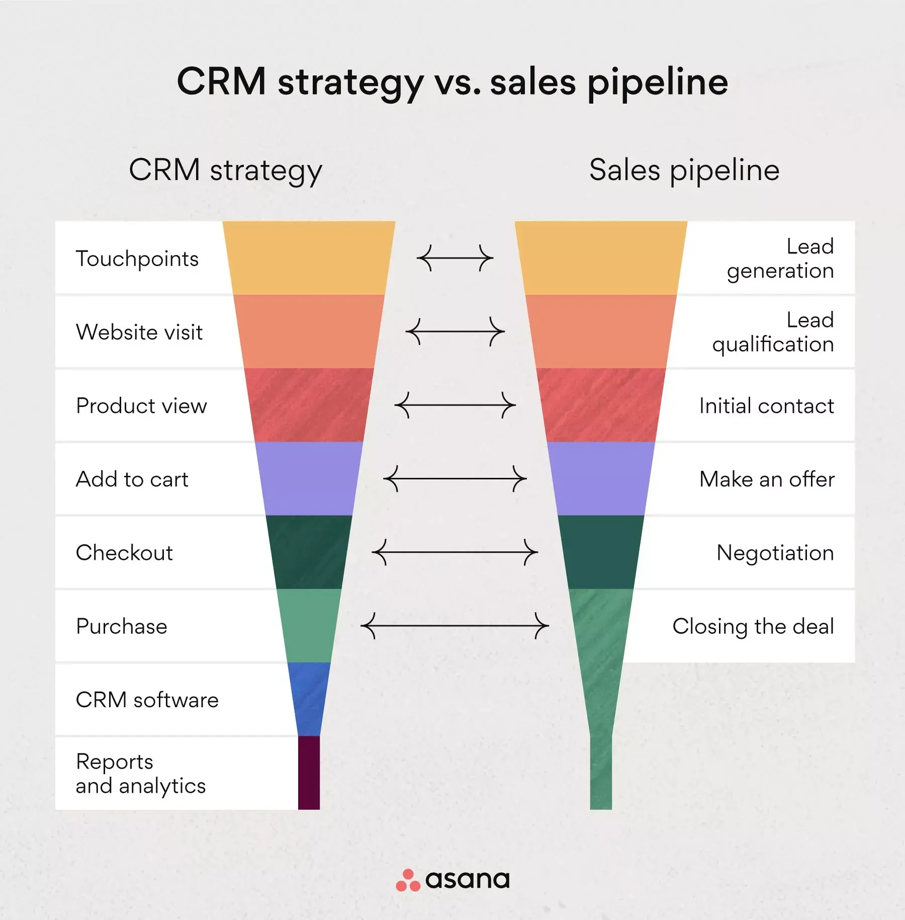 [inline illustration] CRM strategy vs. sales pipeline (infographic)