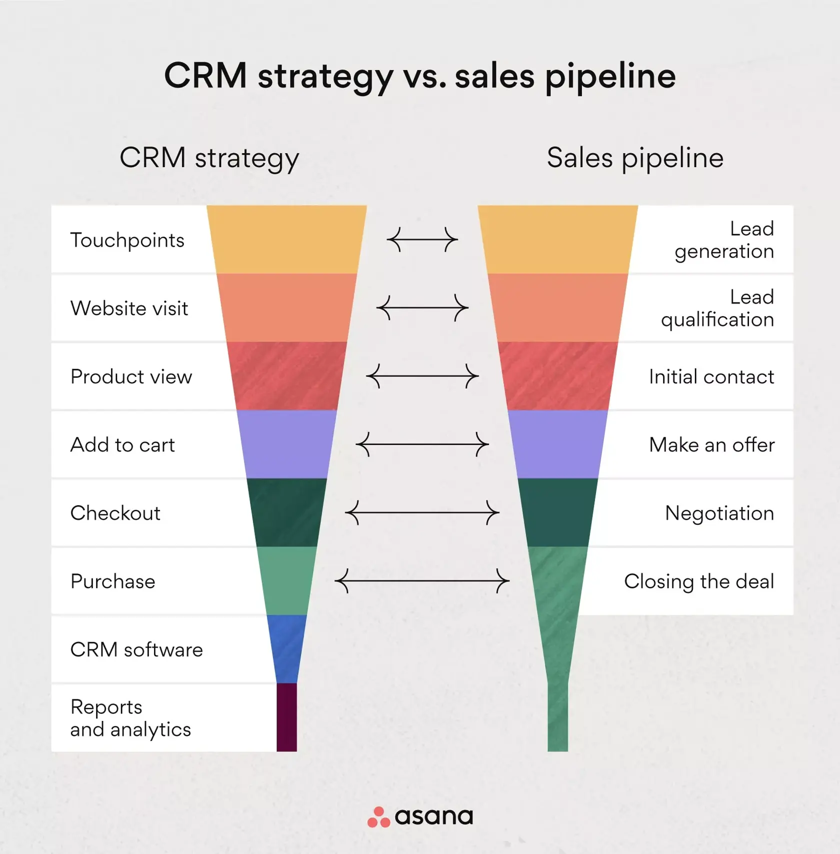 [inline illustration] CRM strategy vs. sales pipeline (infographic)