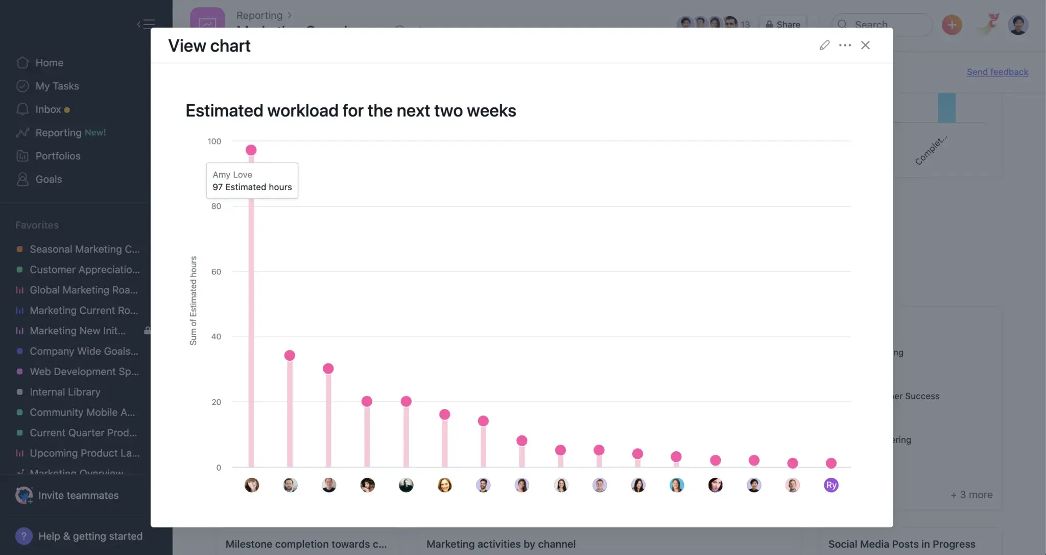 Prevent burnout by quickly understanding how work is distributed across your team.