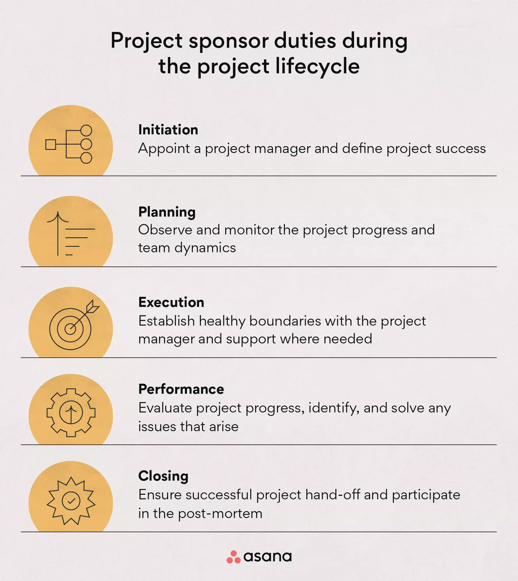 [inline illustration] Project sponsor duties throughout the project lifecycle (infographic)
