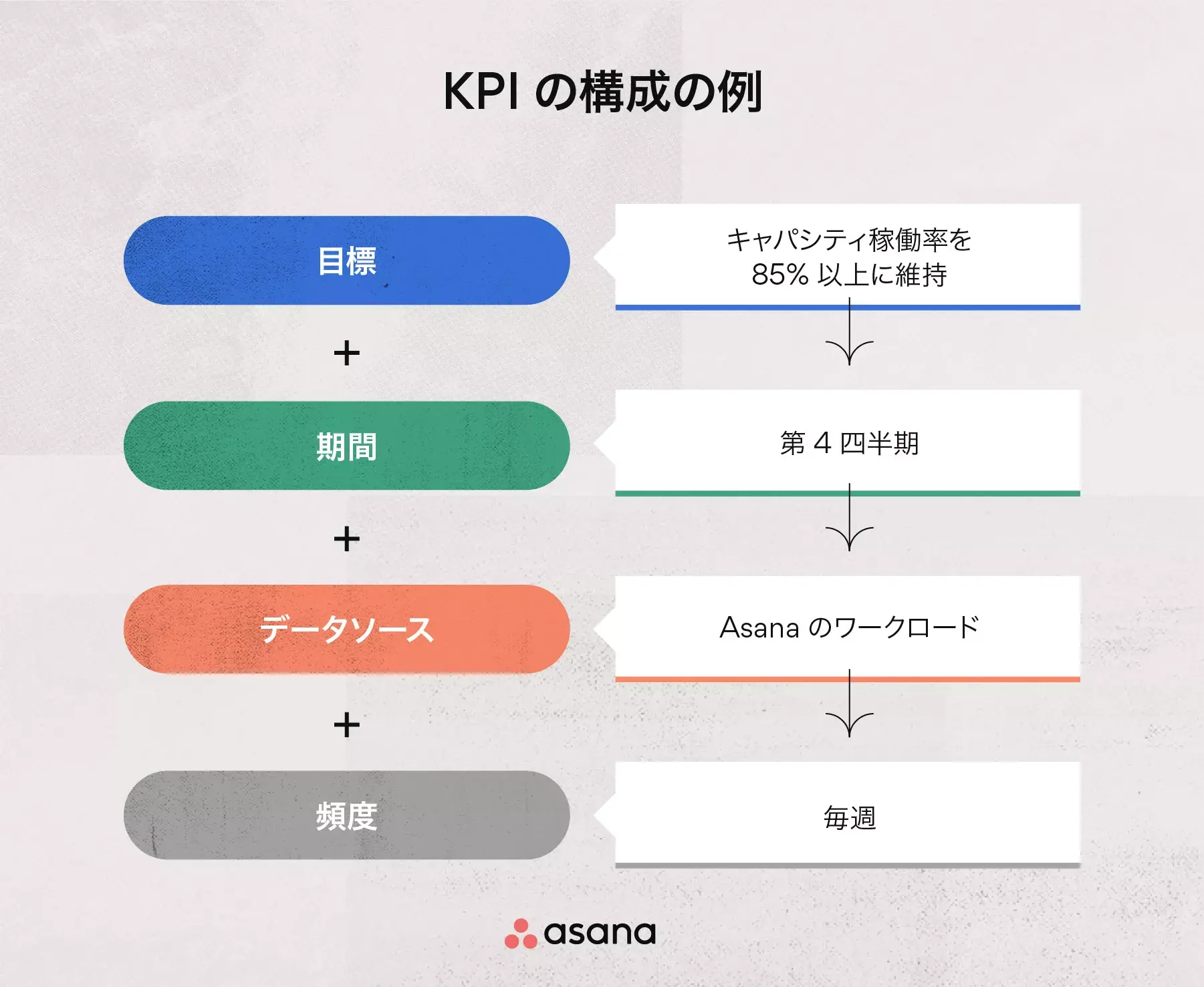 KPI の構成の例