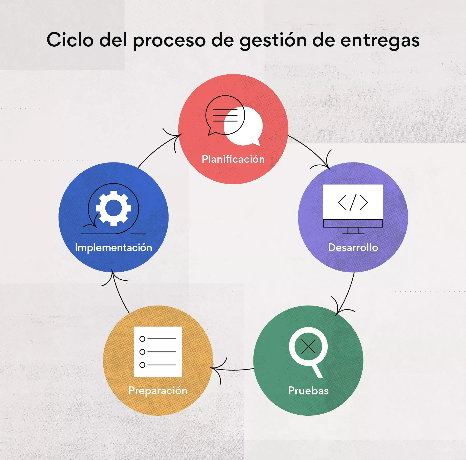 Ciclo del proceso de gestión de entregas