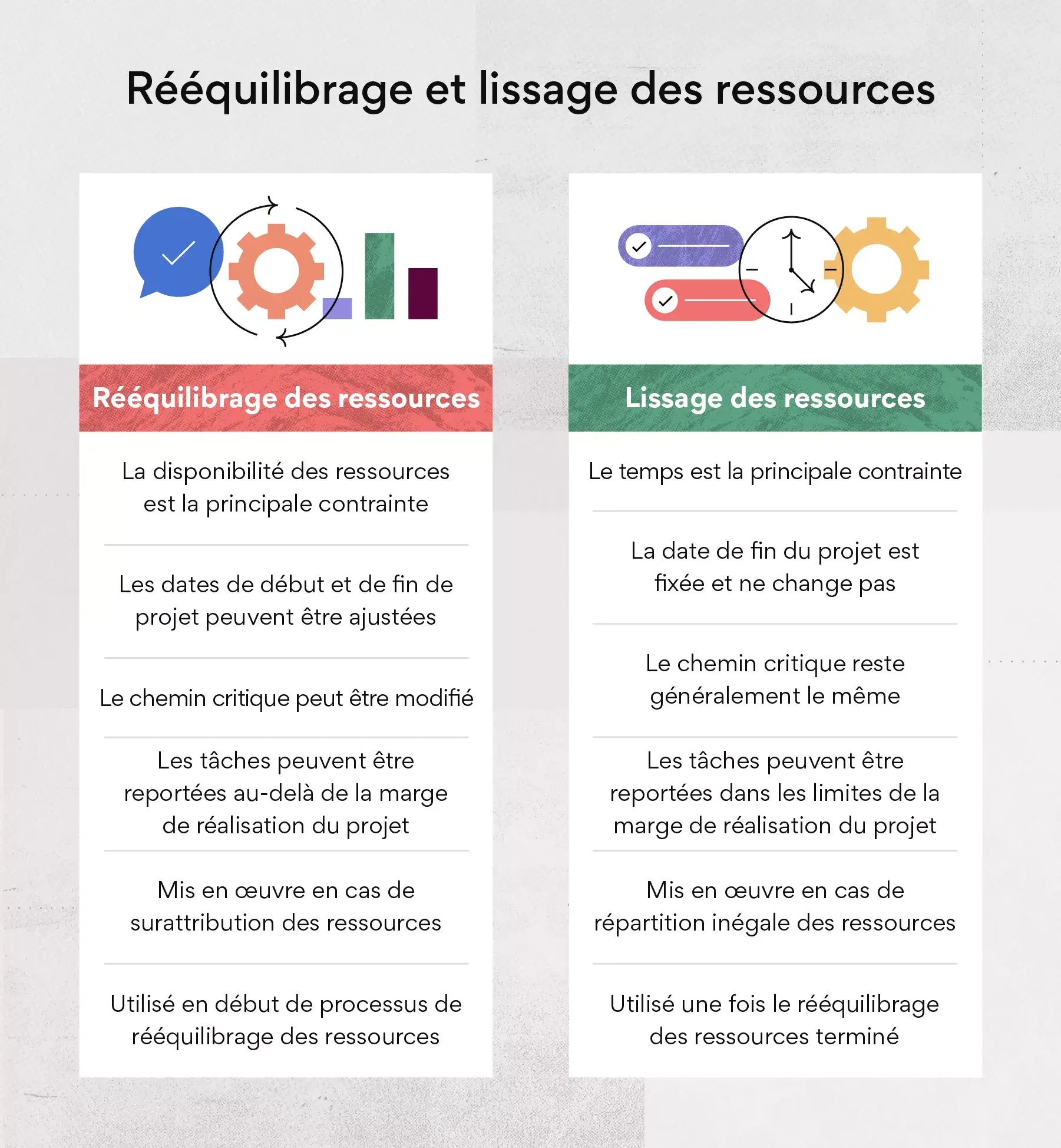 Rééquilibrage et lissage des ressources