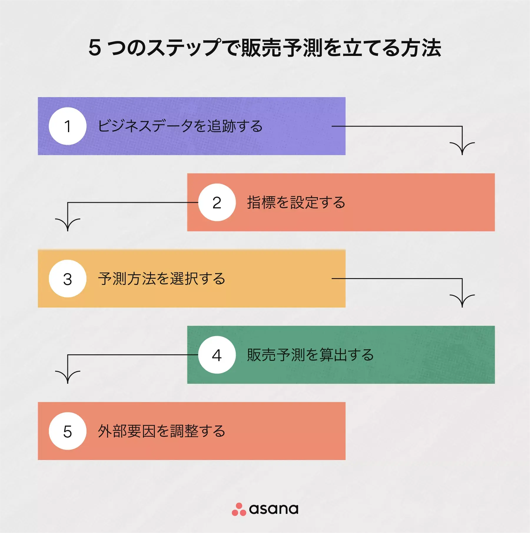 5 つのステップで販売予測を立てる方法