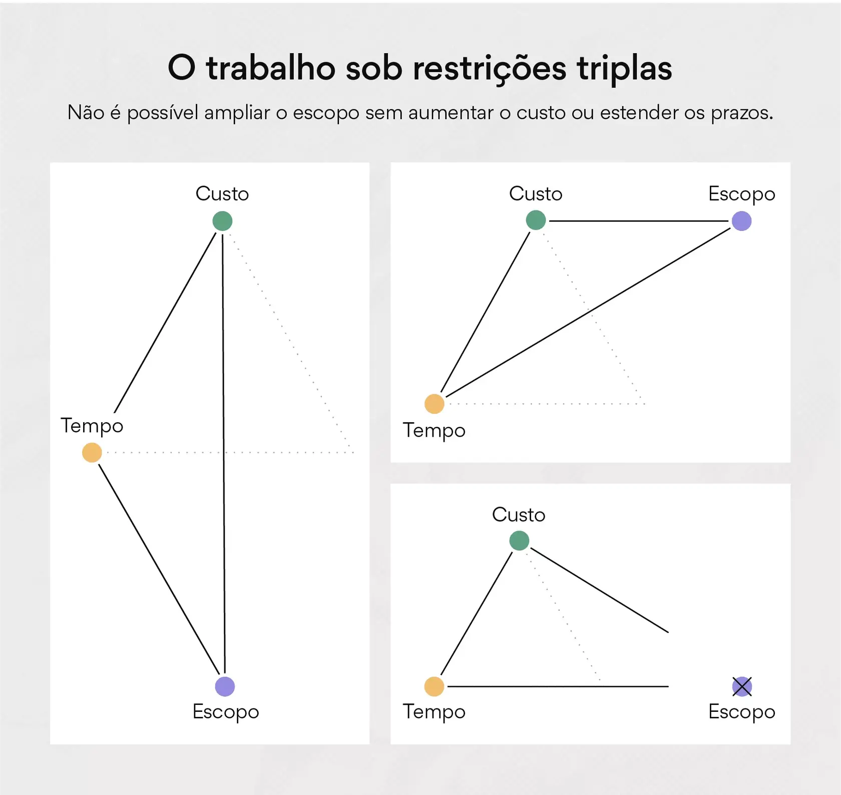 O que é e como usar o triângulo da gestão de projetos [2022] • Asana