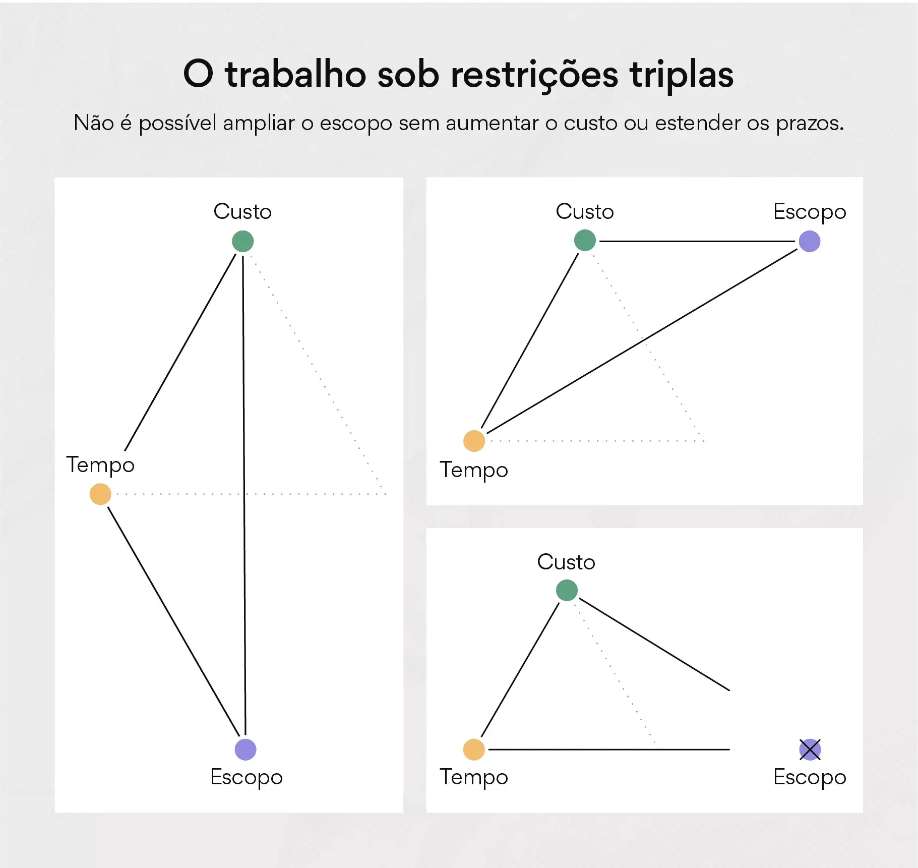 O trabalho sob restrições triplas