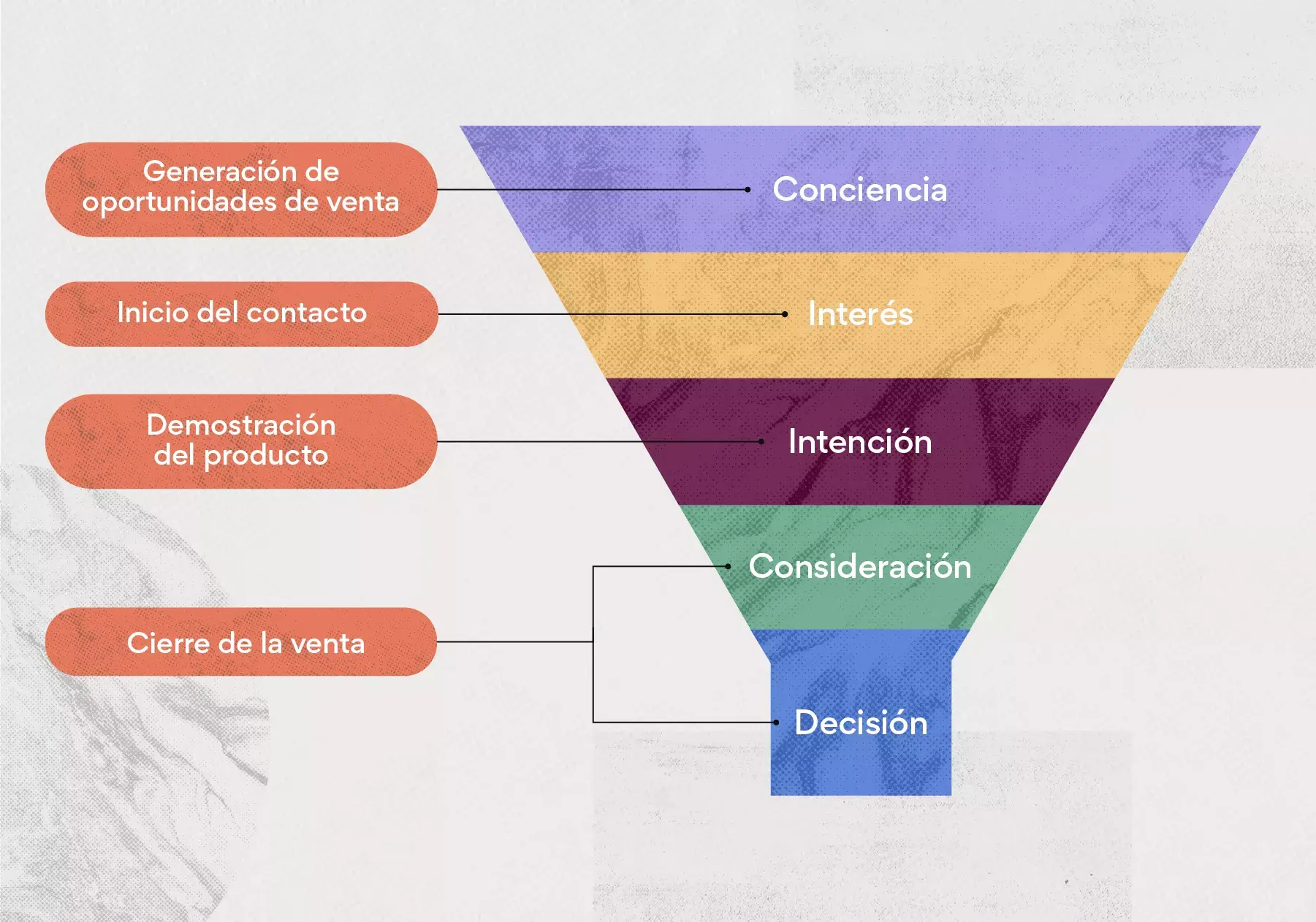 Procesos de ventas