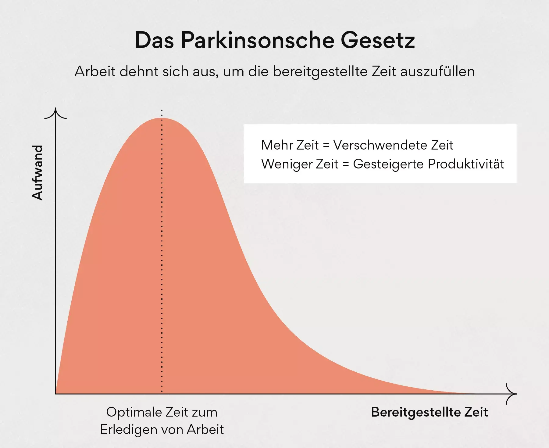 Warum dehnt sich die Arbeit auf die gesamte verfügbare Zeit aus?