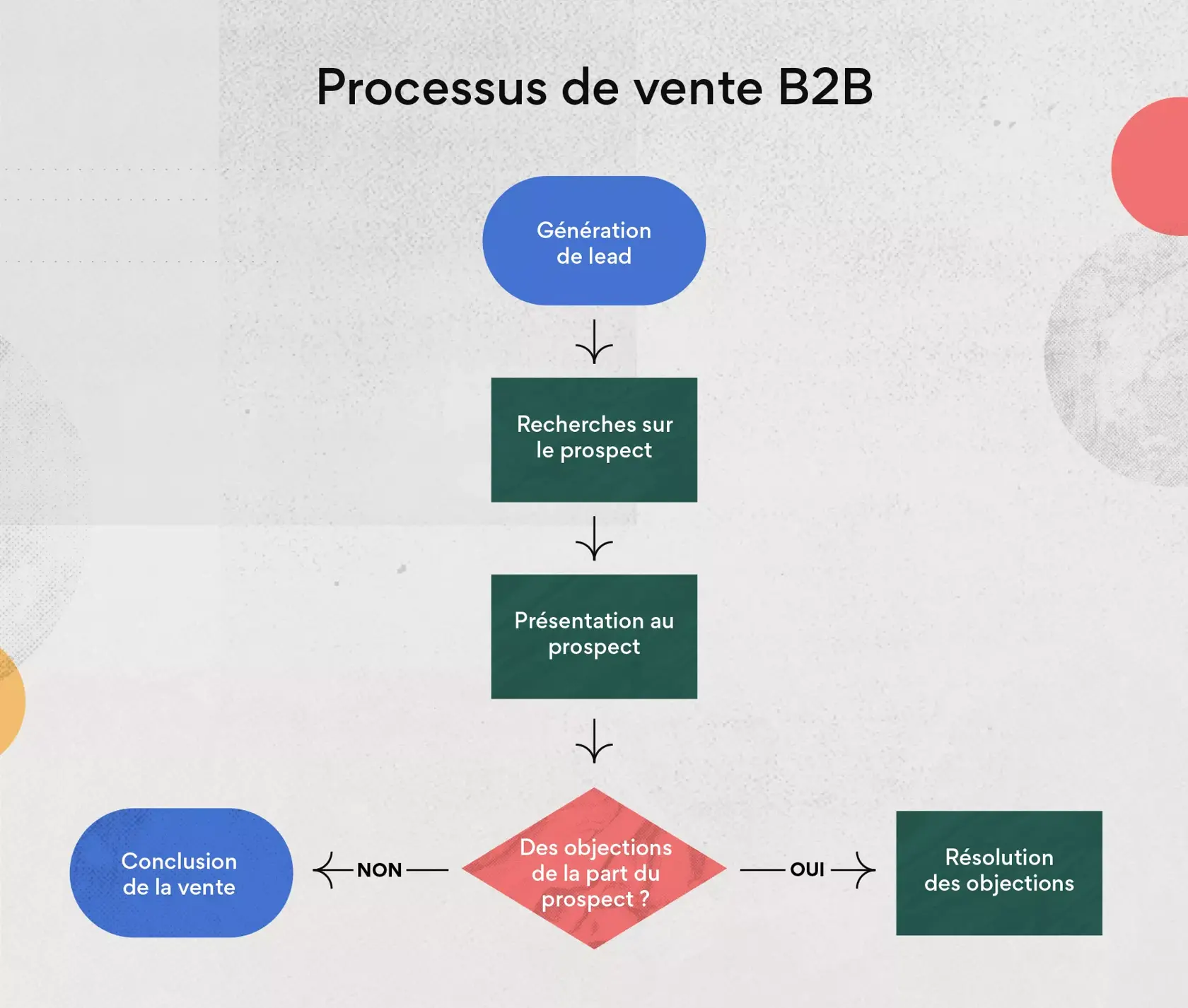 Exemple de processus de ventes B2B