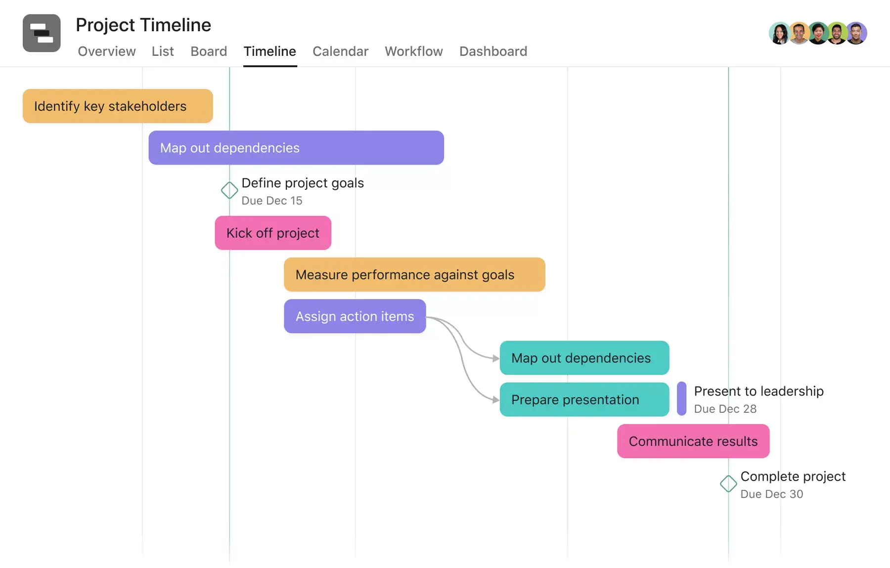 [Interface do produto] Projeto em diagrama de Gantt. Visualização de cronograma organizada na Asana com dependências e datas de conclusão (cronograma)