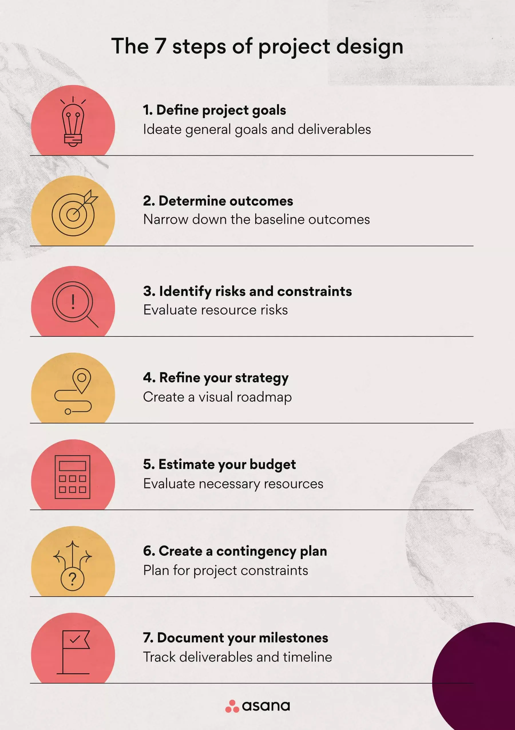 The 7 steps of project design