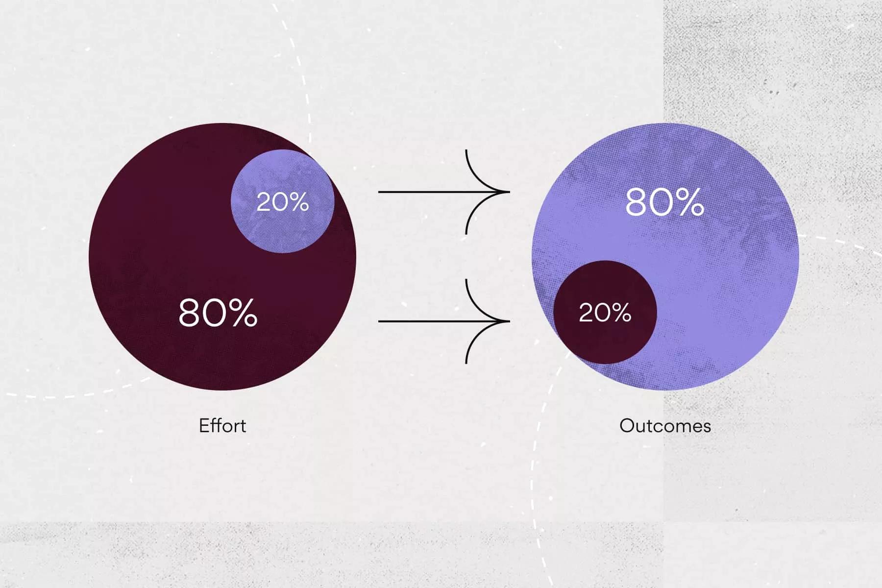 The Pareto Principle (80:20 Rule) for Customer Success - SmartKarrot