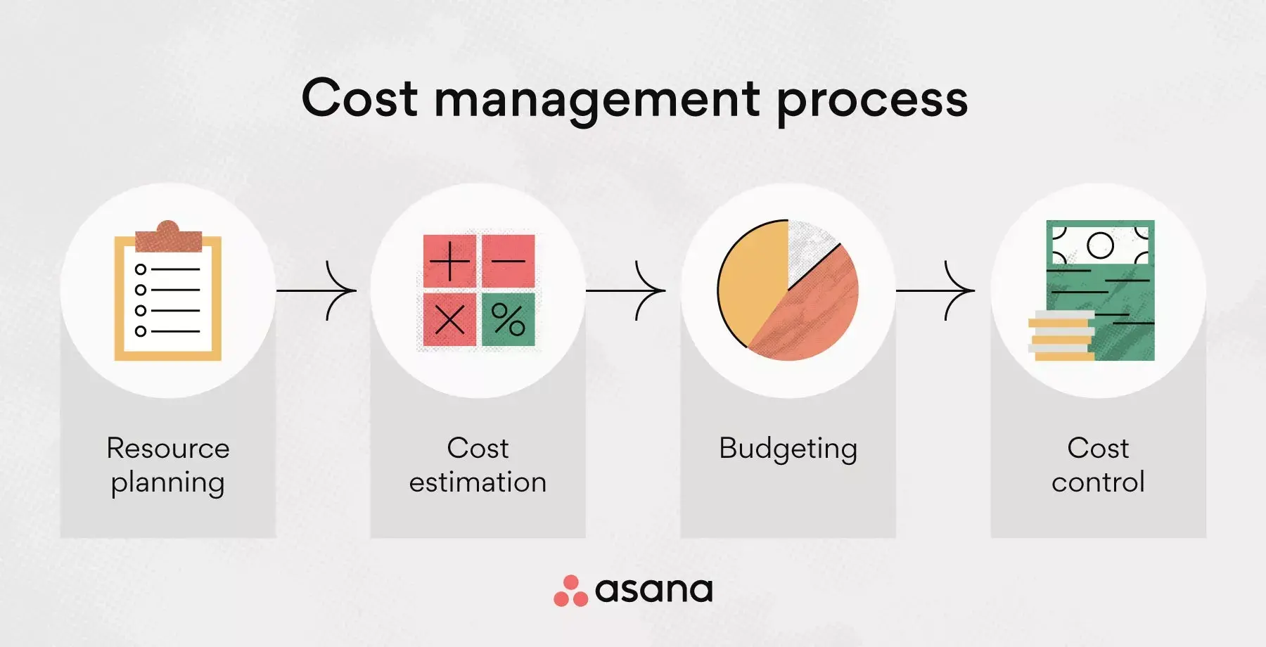 [inline illustration] cost management process (infographic)