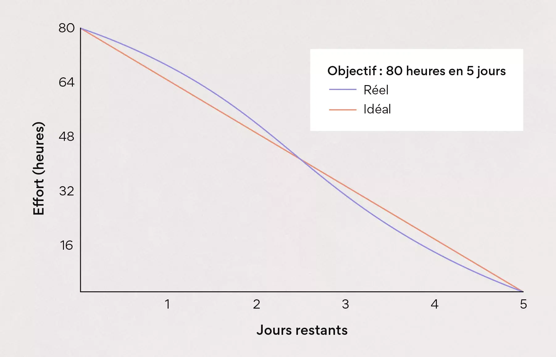 Création du graphique