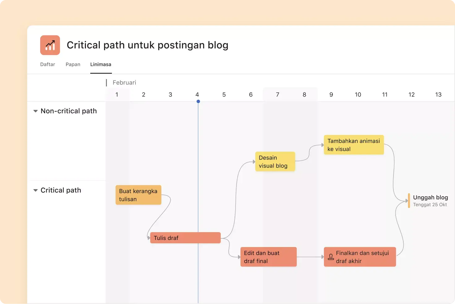 Jalur kritis dengan milestone di Asana