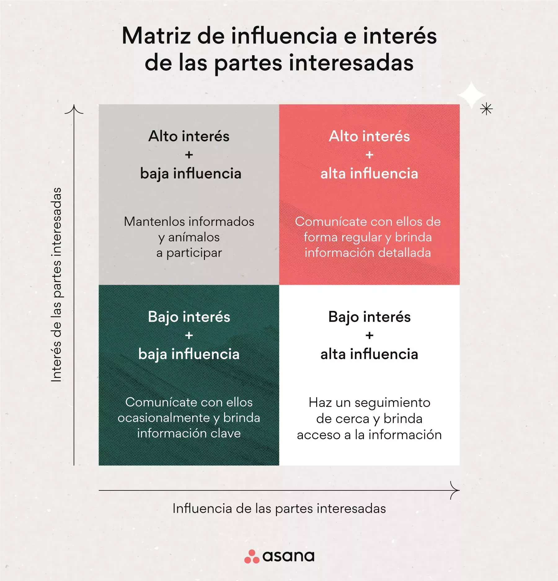 Matriz de influencia e interés de las partes interesadas