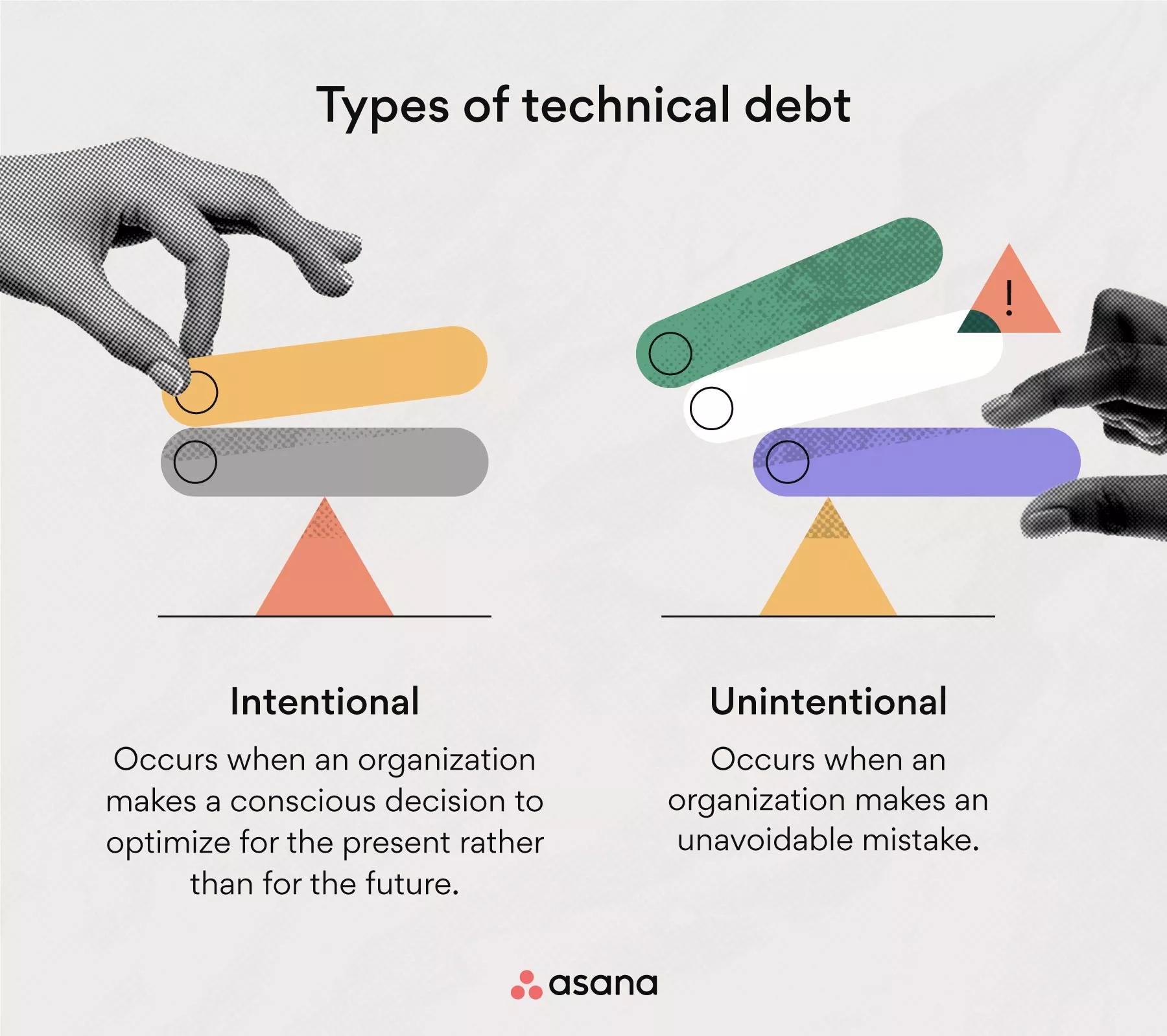 What Is Technical Debt & How To Pay It Off, Examples [2023] • Asana