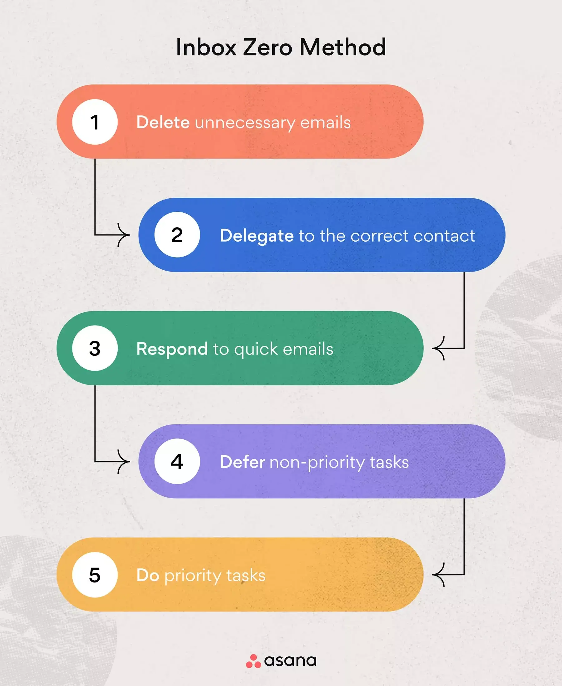 [Inline illustration] The Inbox Zero method (infographic)