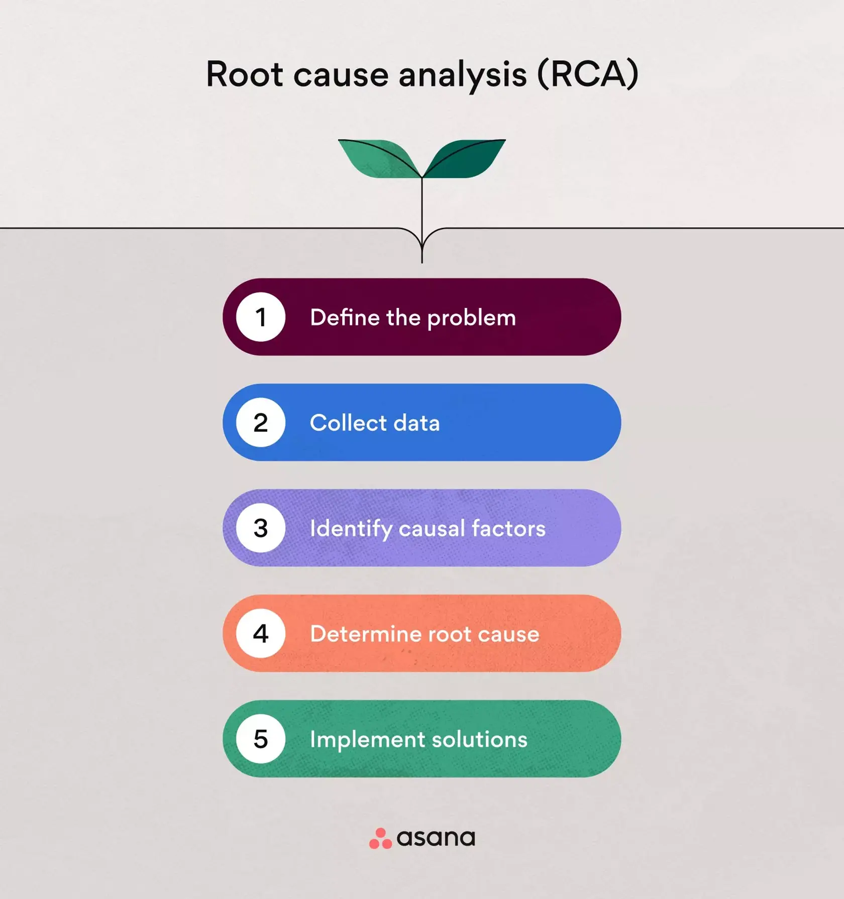[inline illustration] Root cause analysis (RCA) step by step (infographic)