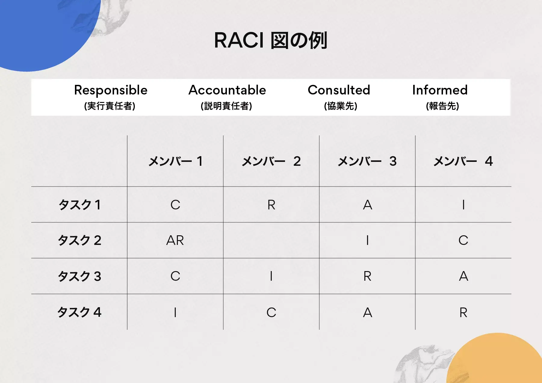 RACI チャートの例