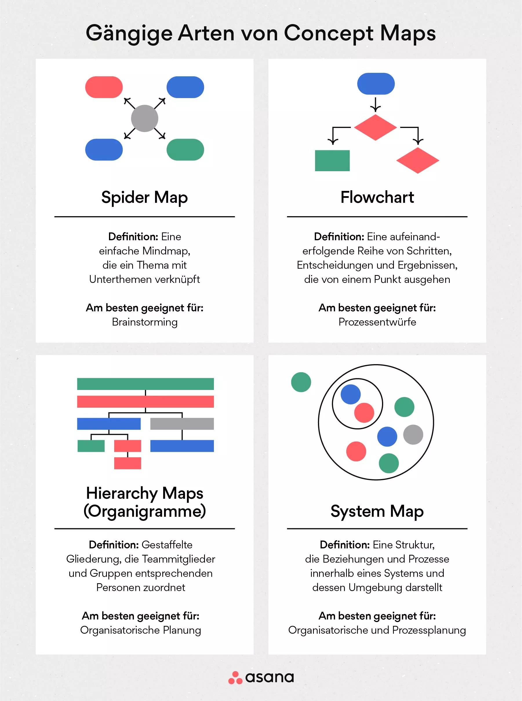 Was Ist Eine Concept Map? Methoden Und Vorteile! [2024] • Asana