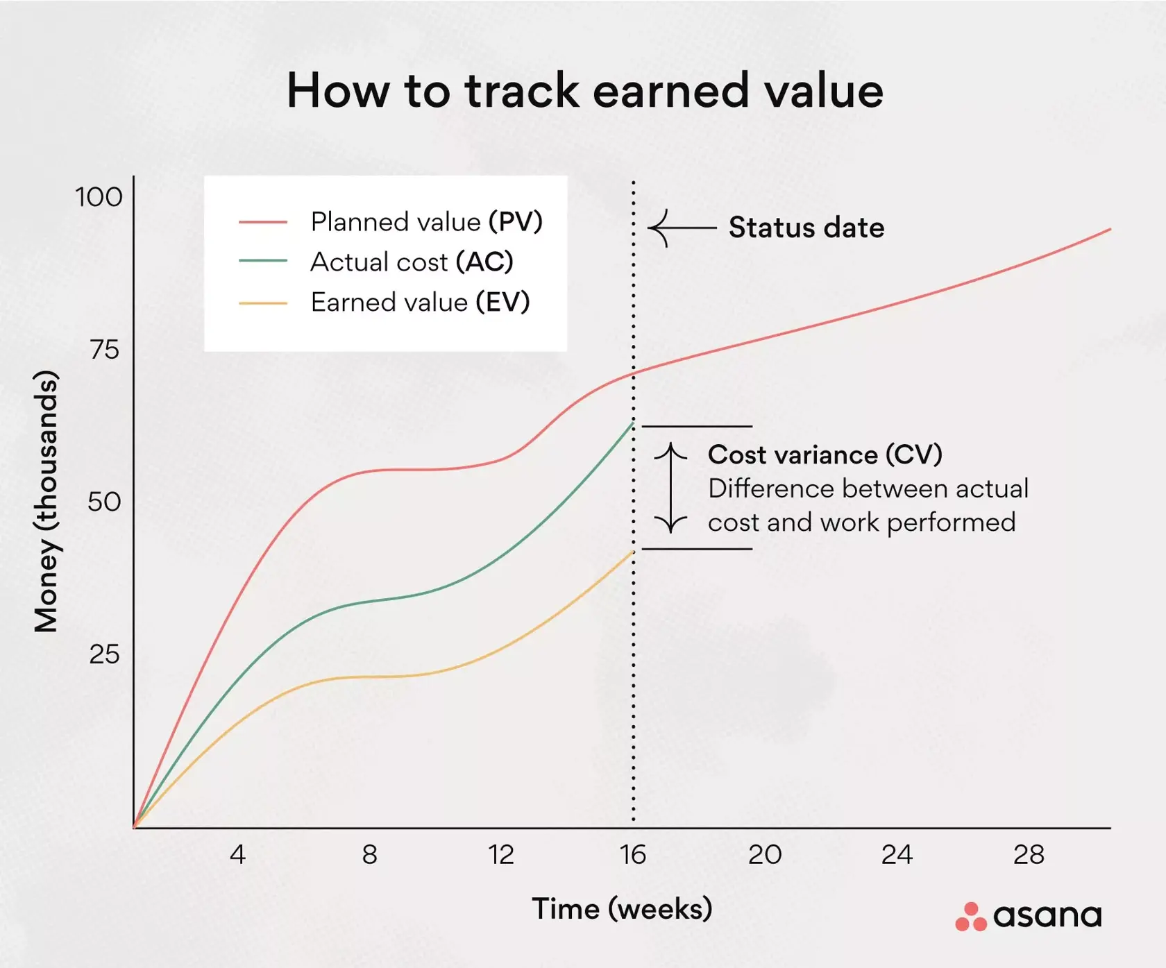 [inline illustration] How to track earned value (infographic)