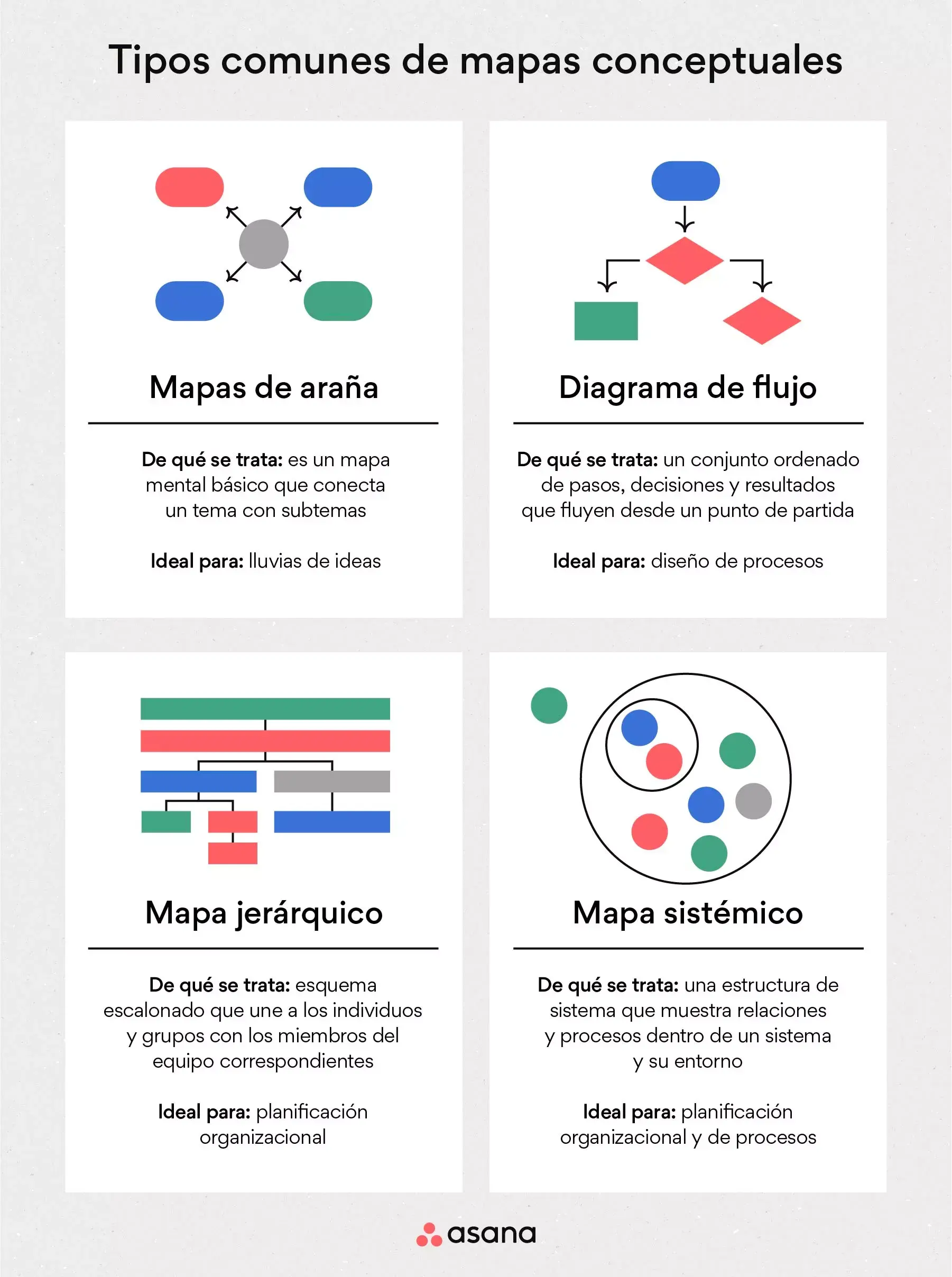 [Ilustración integrada] Tipos comunes de mapas conceptuales (infografía)